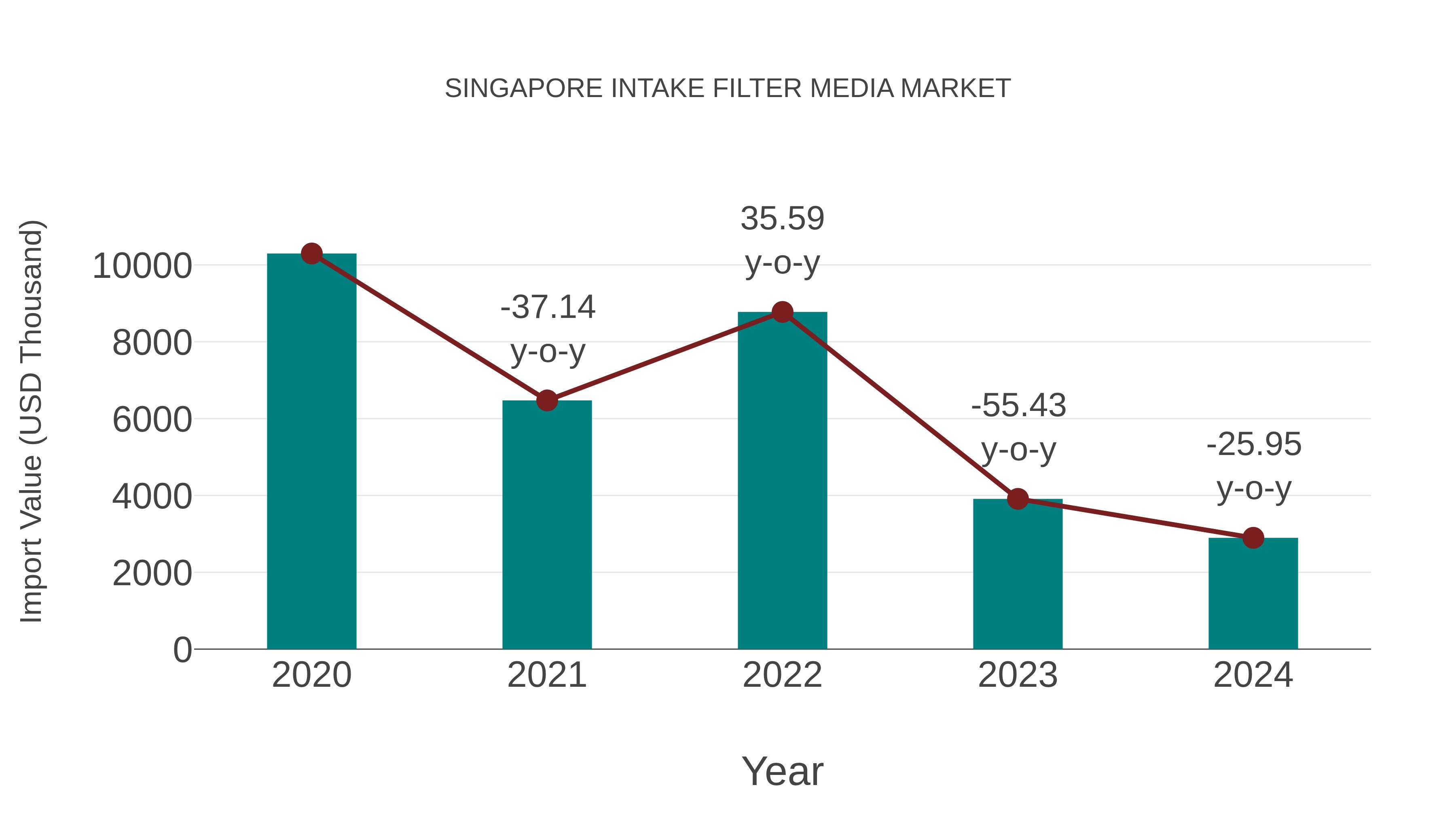  Singapore Intake Filter Media Market: Import Trend Analysis