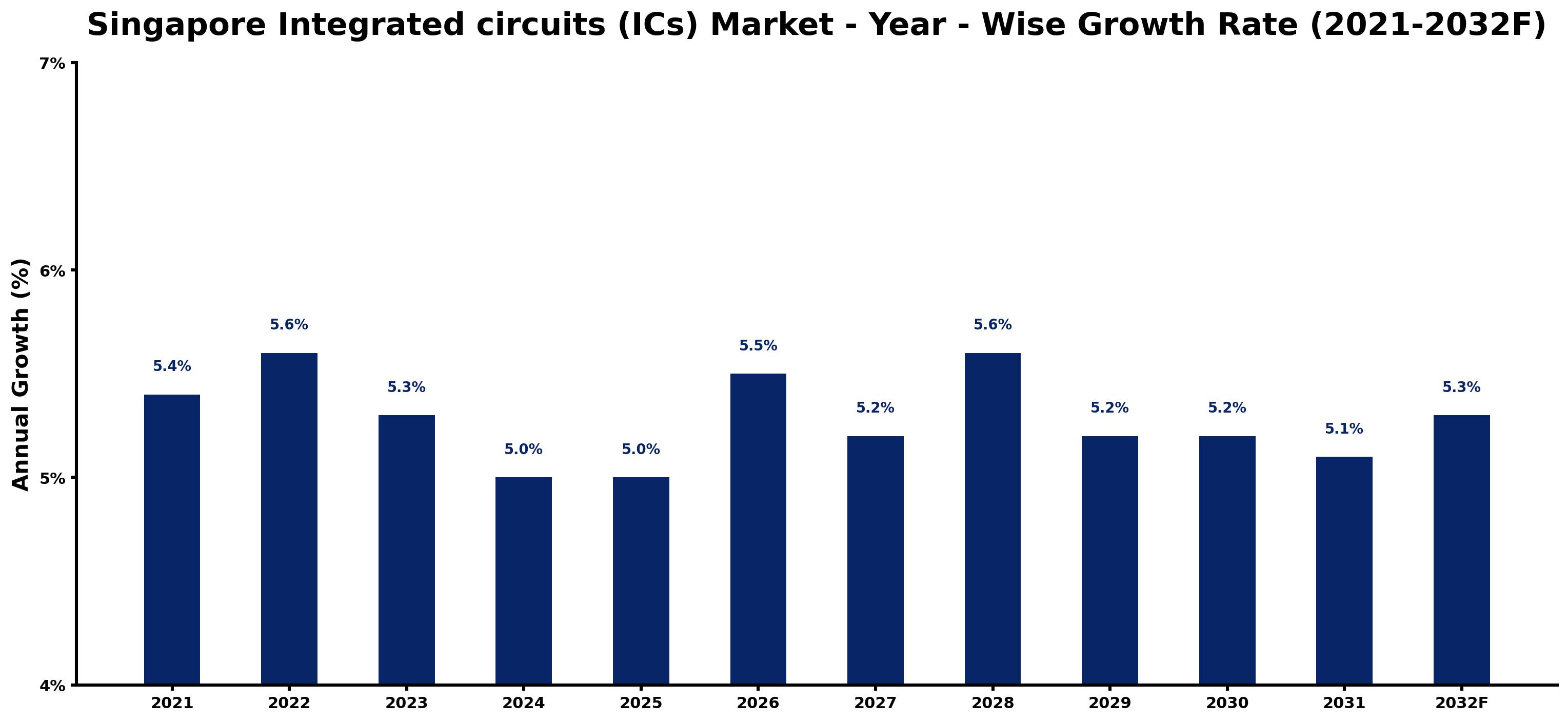 Singapore Integrated circuits (ICs) Market Year-wise Growth Rate and Key Drivers