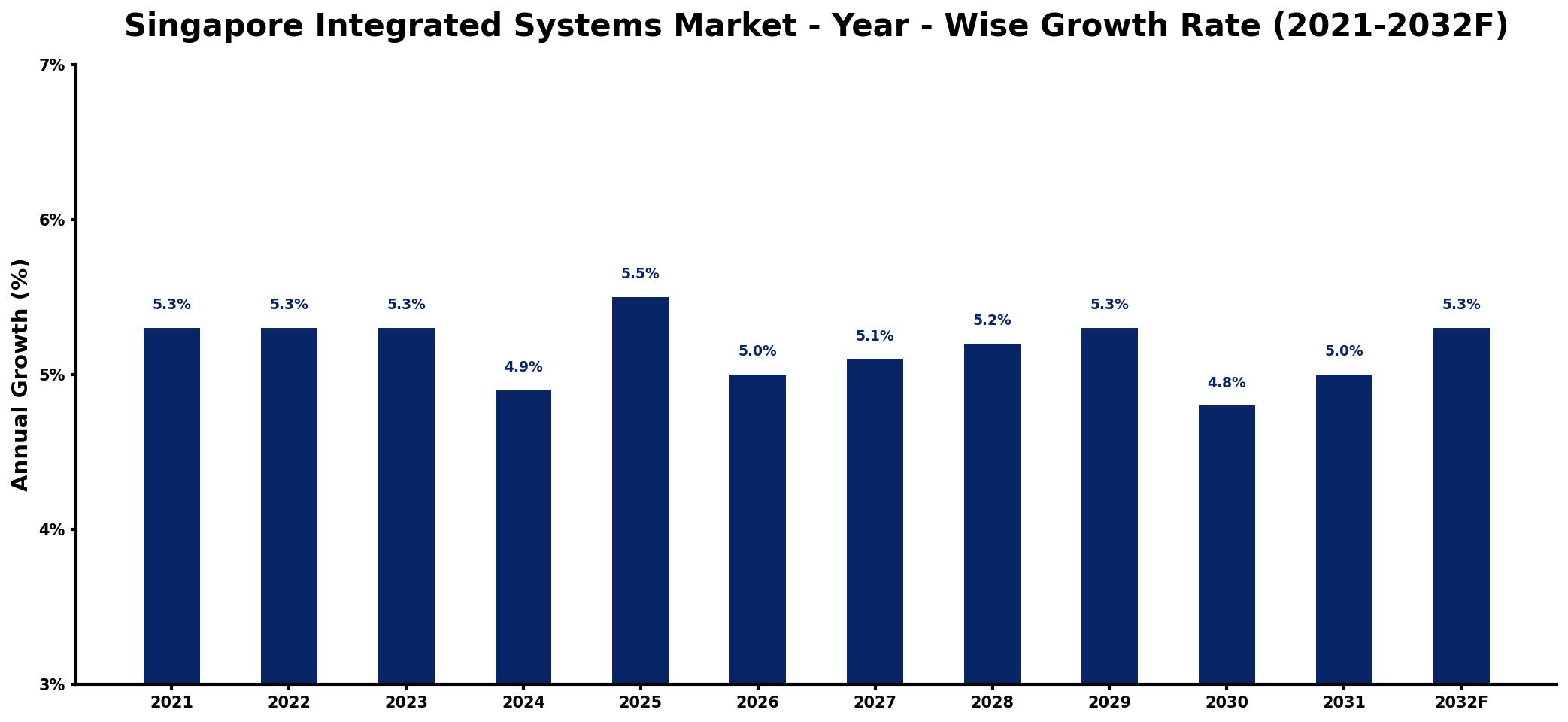 Singapore Integrated Systems Market Year-wise Growth Rate and Key Drivers