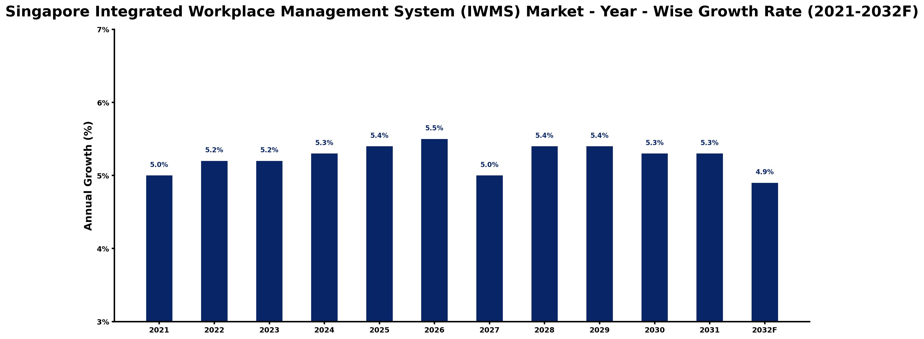 Singapore Integrated Workplace Management System (IWMS) Market Year-wise Growth Rate and Key Drivers