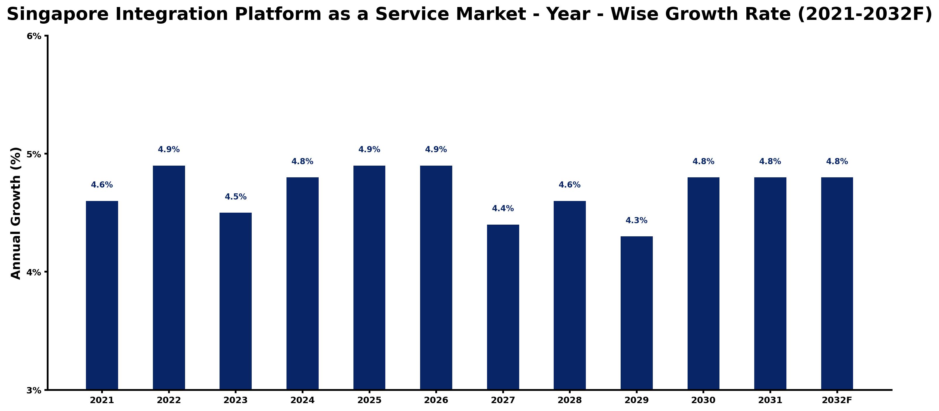 Singapore Integration Platform as a Service Market Year-wise Growth Rate and Key Drivers