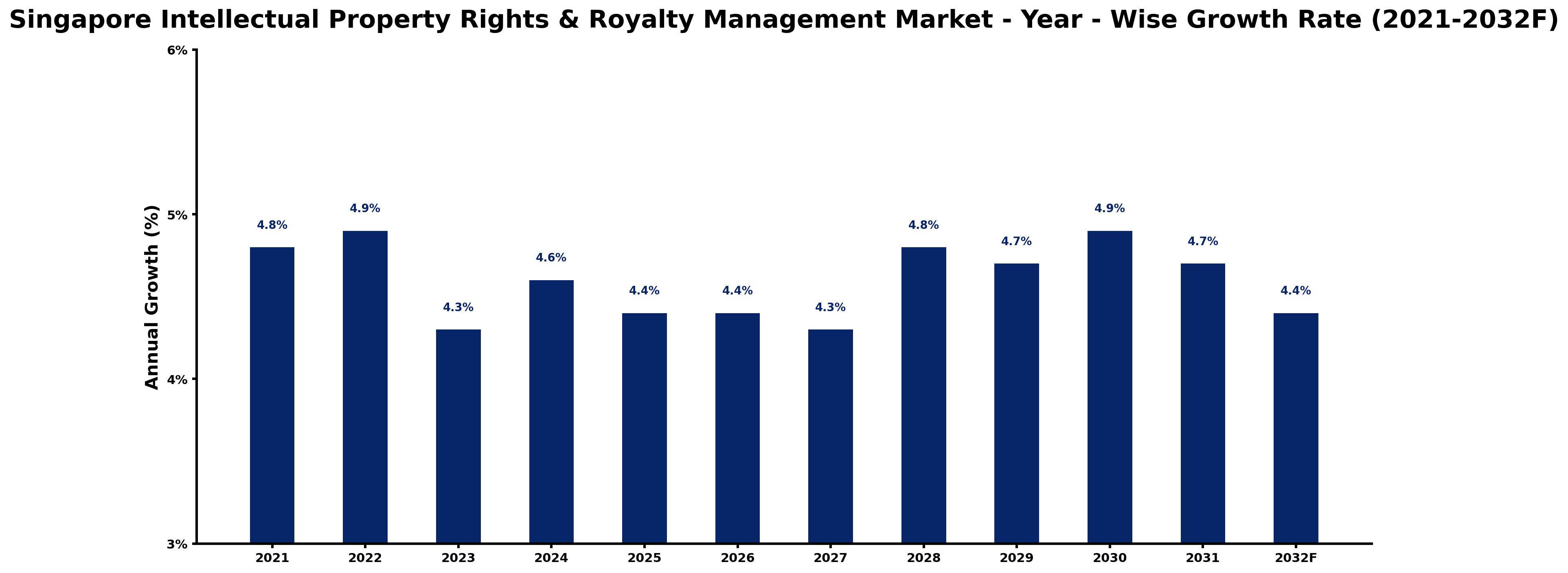 Singapore Intellectual Property Rights & Royalty Management Market Year-wise Growth Rate and Key Drivers