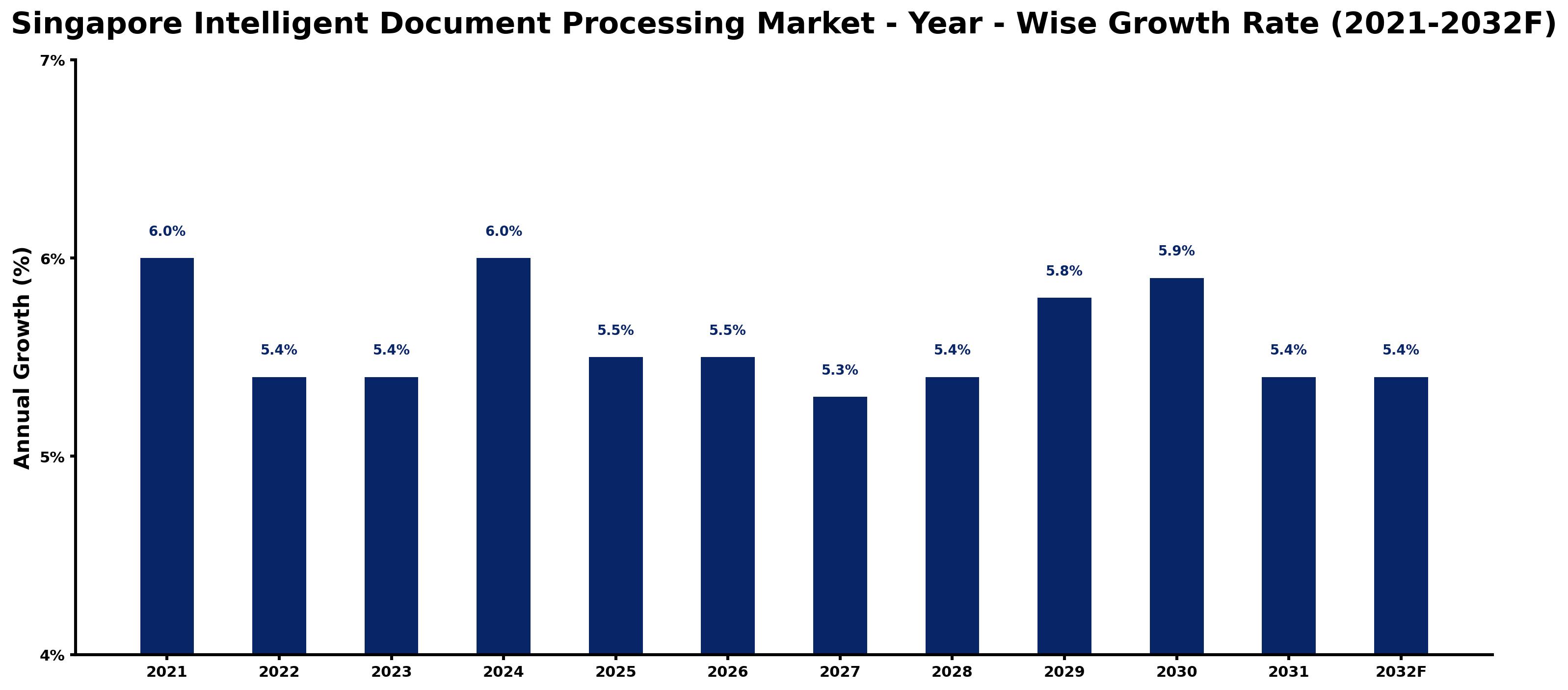 Singapore Intelligent Document Processing Market Year-wise Growth Rate and Key Drivers