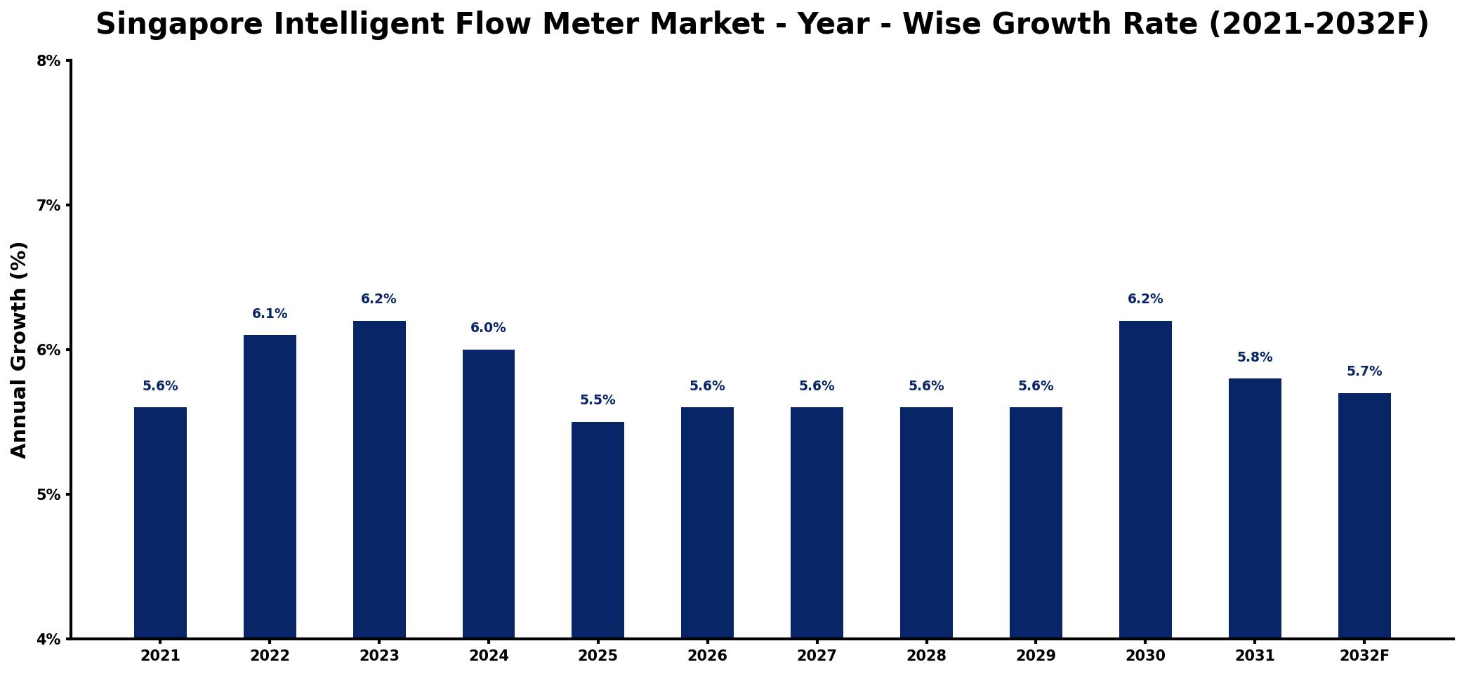 Singapore Intelligent Flow Meter Market Year-wise Growth Rate and Key Drivers