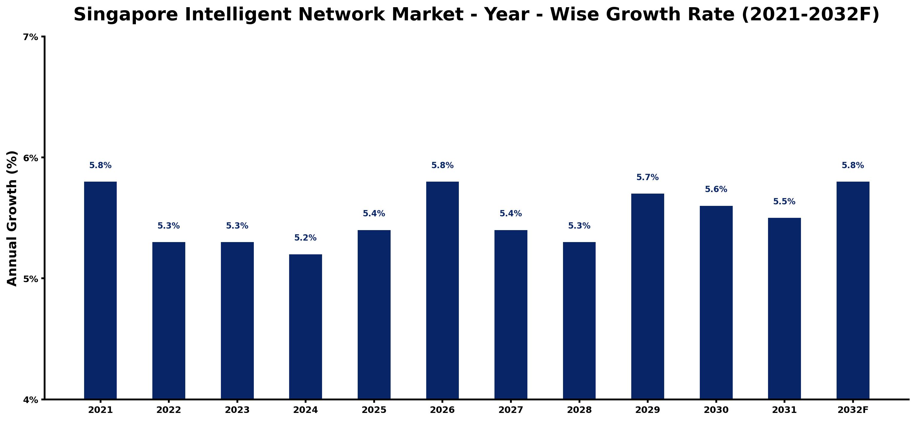 Singapore Intelligent Network Market Year-wise Growth Rate and Key Drivers