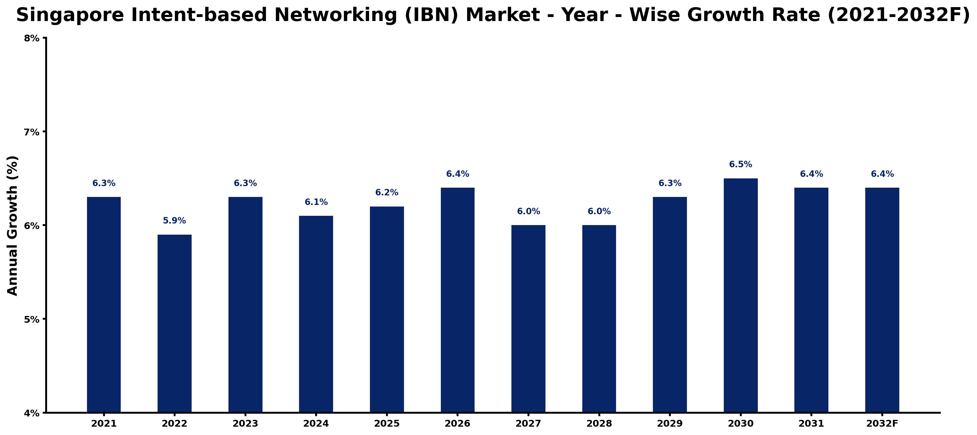 Singapore Intent-based Networking (IBN) Market Year-wise Growth Rate and Key Drivers