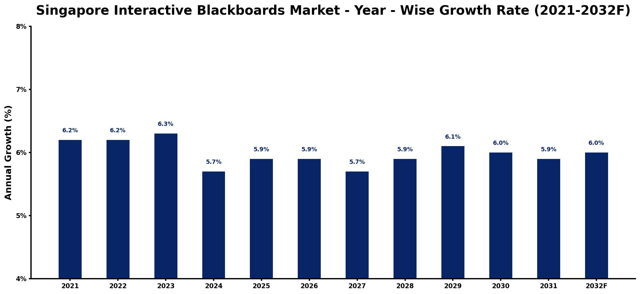 Singapore Interactive Blackboards Market Year-wise Growth Rate and Key Drivers
