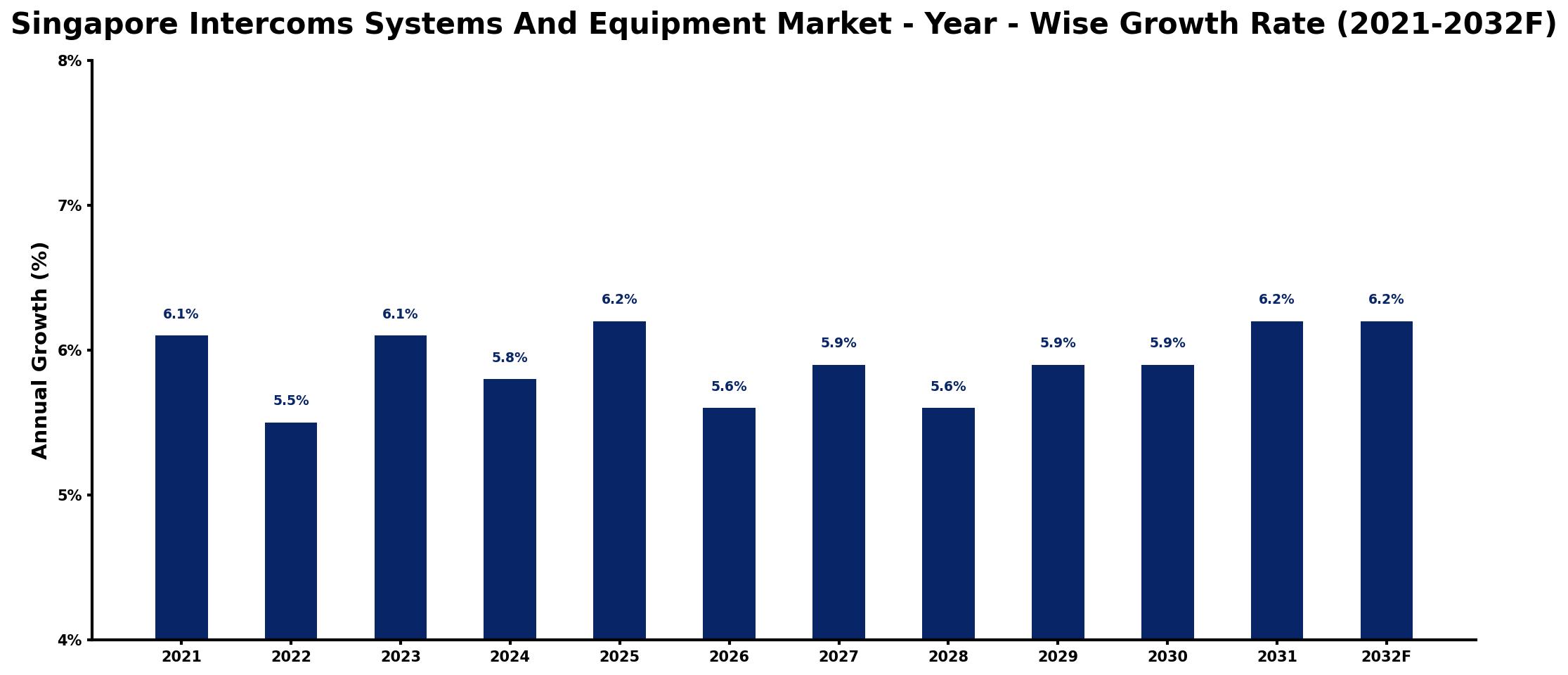 Singapore Intercoms Systems And Equipment Market Year-wise Growth Rate and Key Drivers