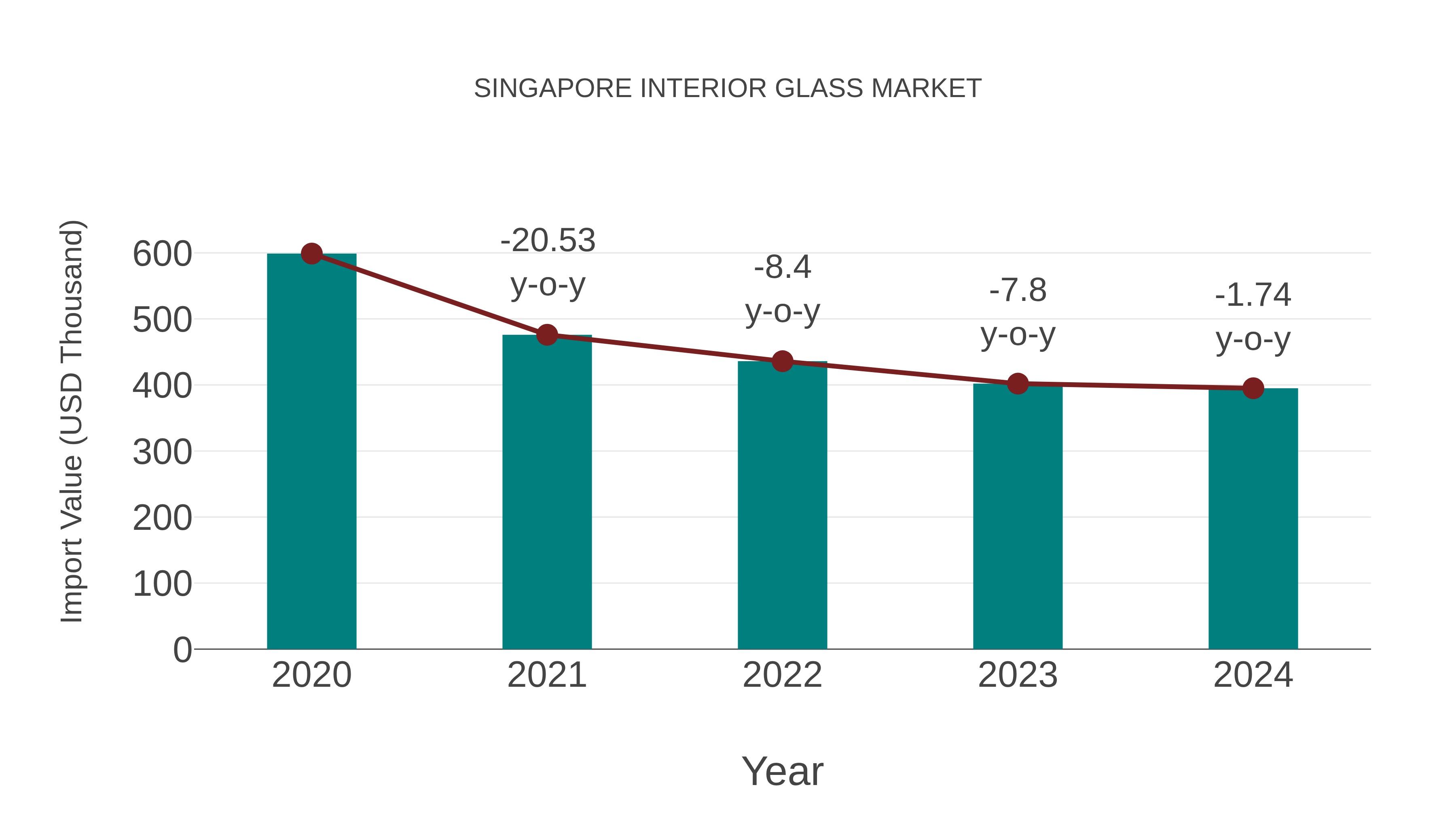  Singapore Interior Glass Market: Import Trend Analysis