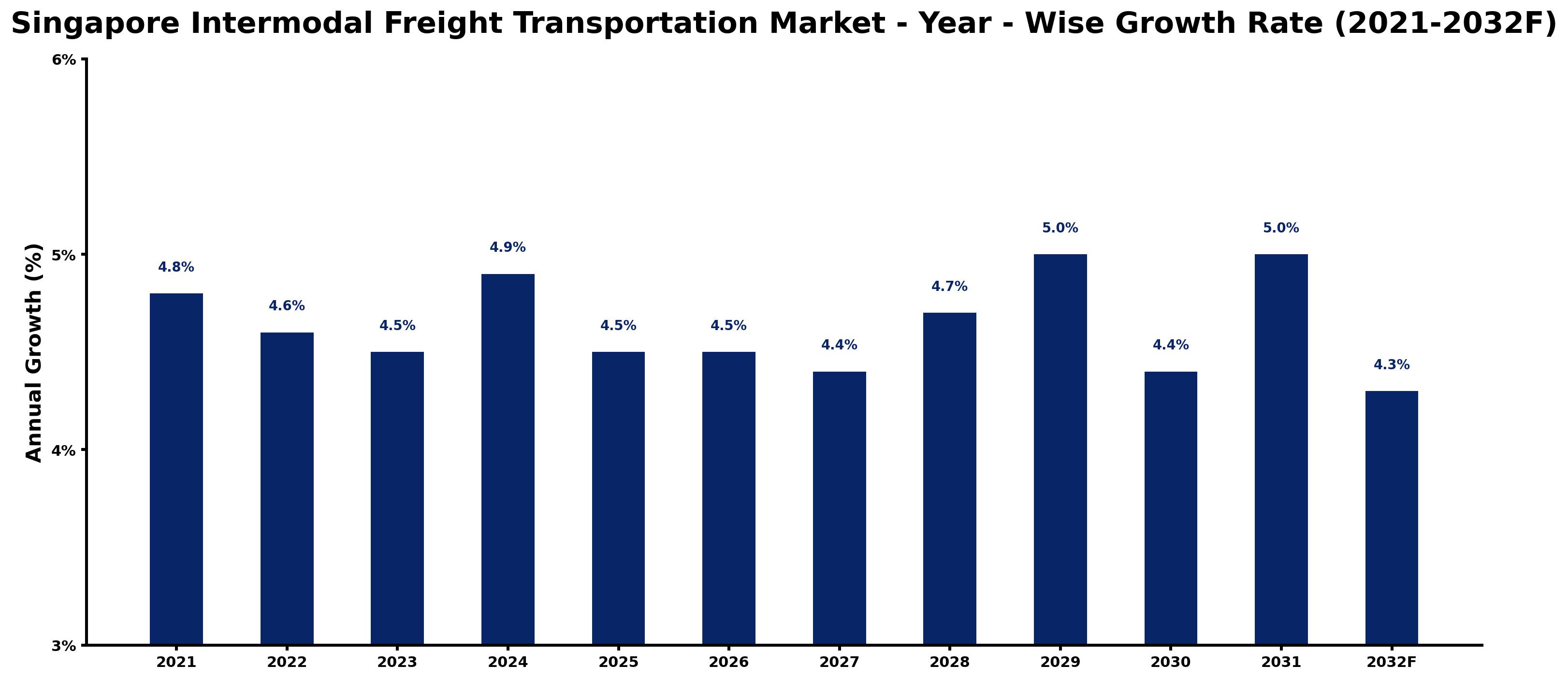 Singapore Intermodal Freight Transportation Market Year-wise Growth Rate and Key Drivers