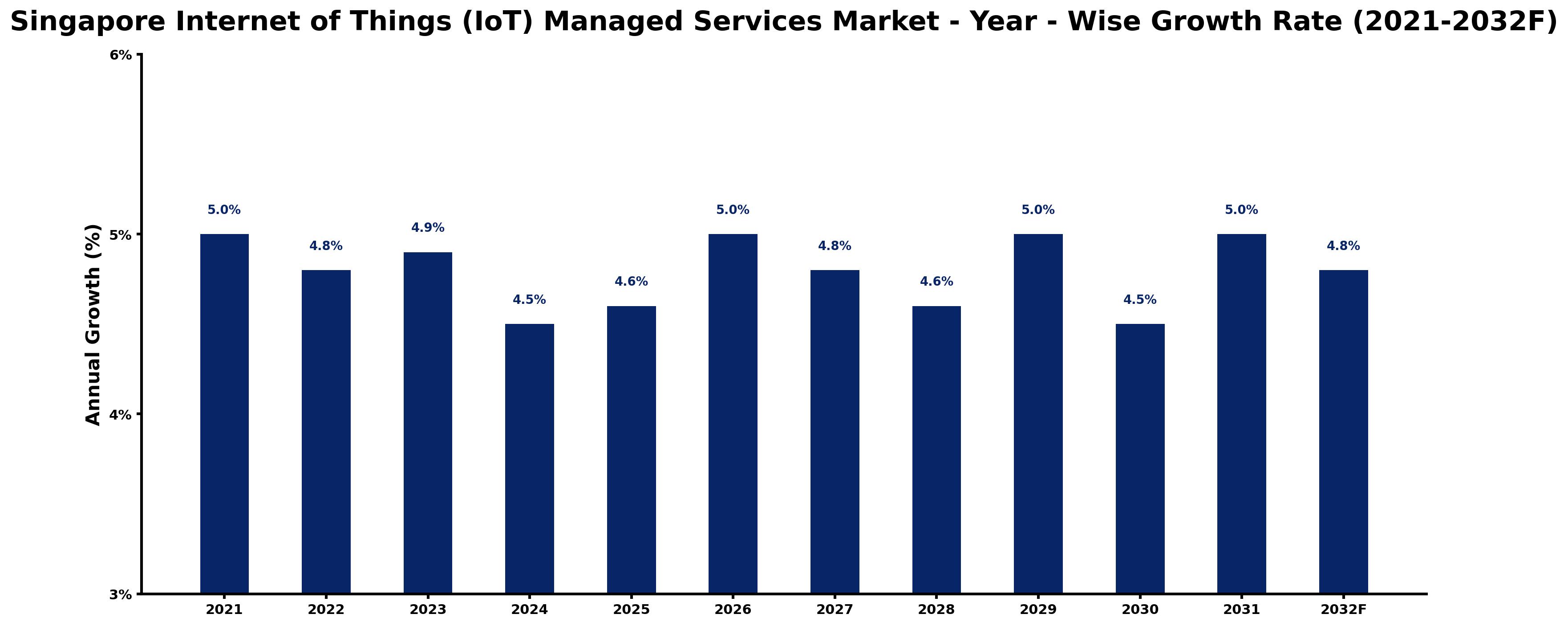 Singapore Internet of Things (IoT) Managed Services Market Year-wise Growth Rate and Key Drivers