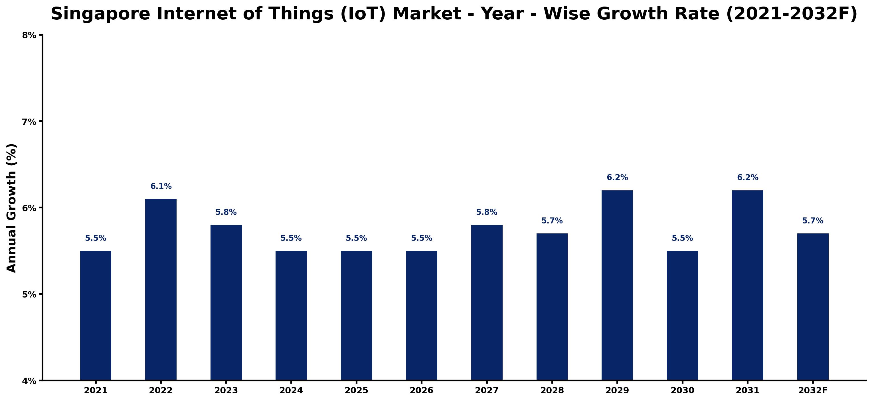 Singapore Internet of Things (IoT) Market Year-wise Growth Rate and Key Drivers