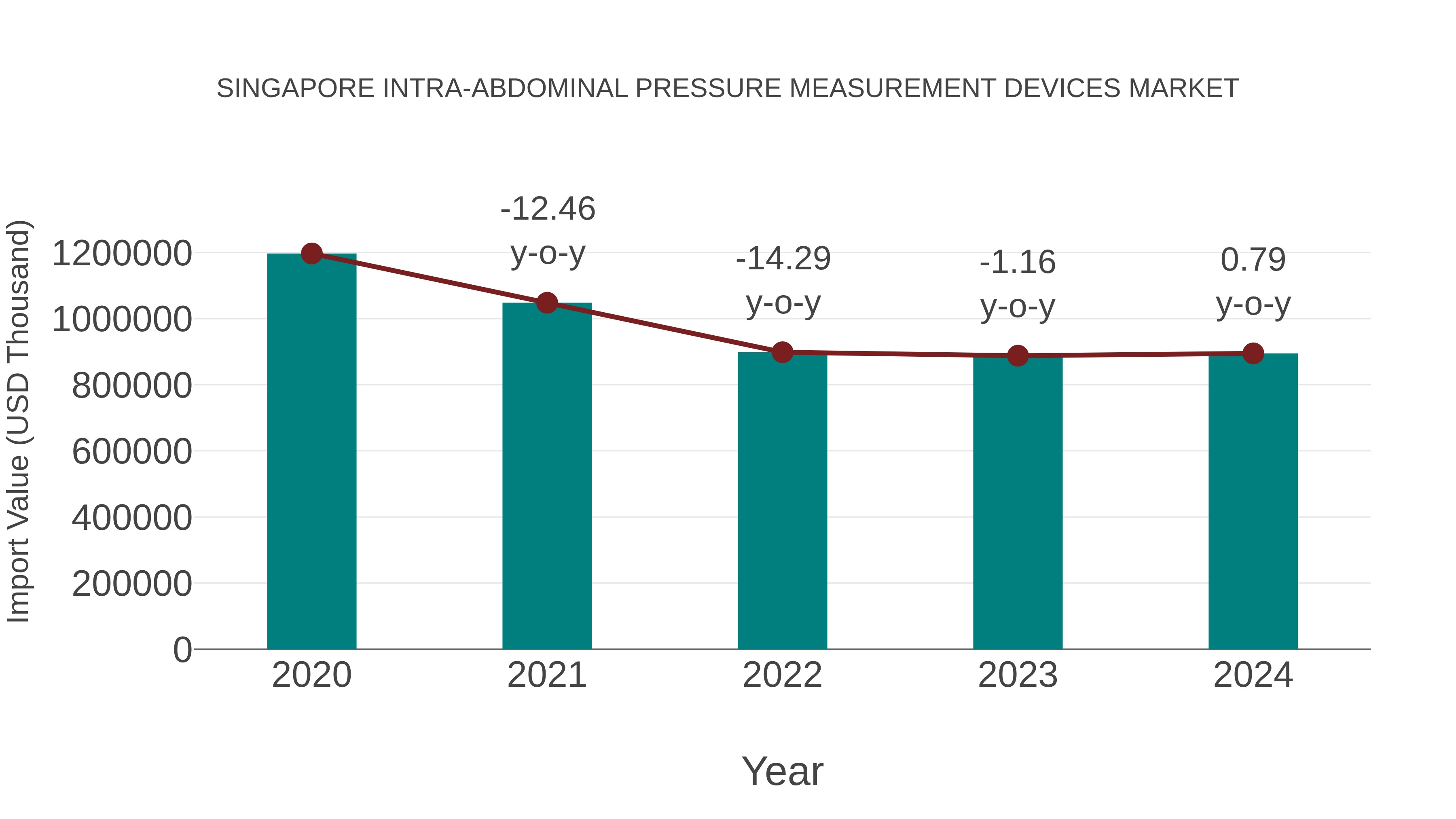 Singapore Intra-abdominal Pressure Measurement Devices Market: Import Trend Analysis