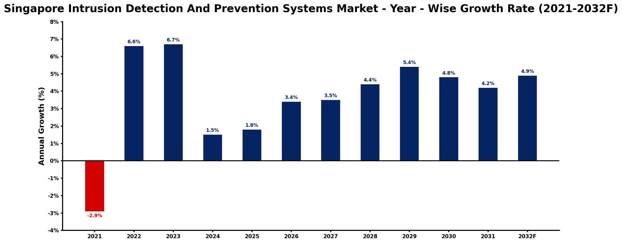 Singapore Intrusion Detection And Prevention Systems Market Year-wise Growth Rate and Key Drivers