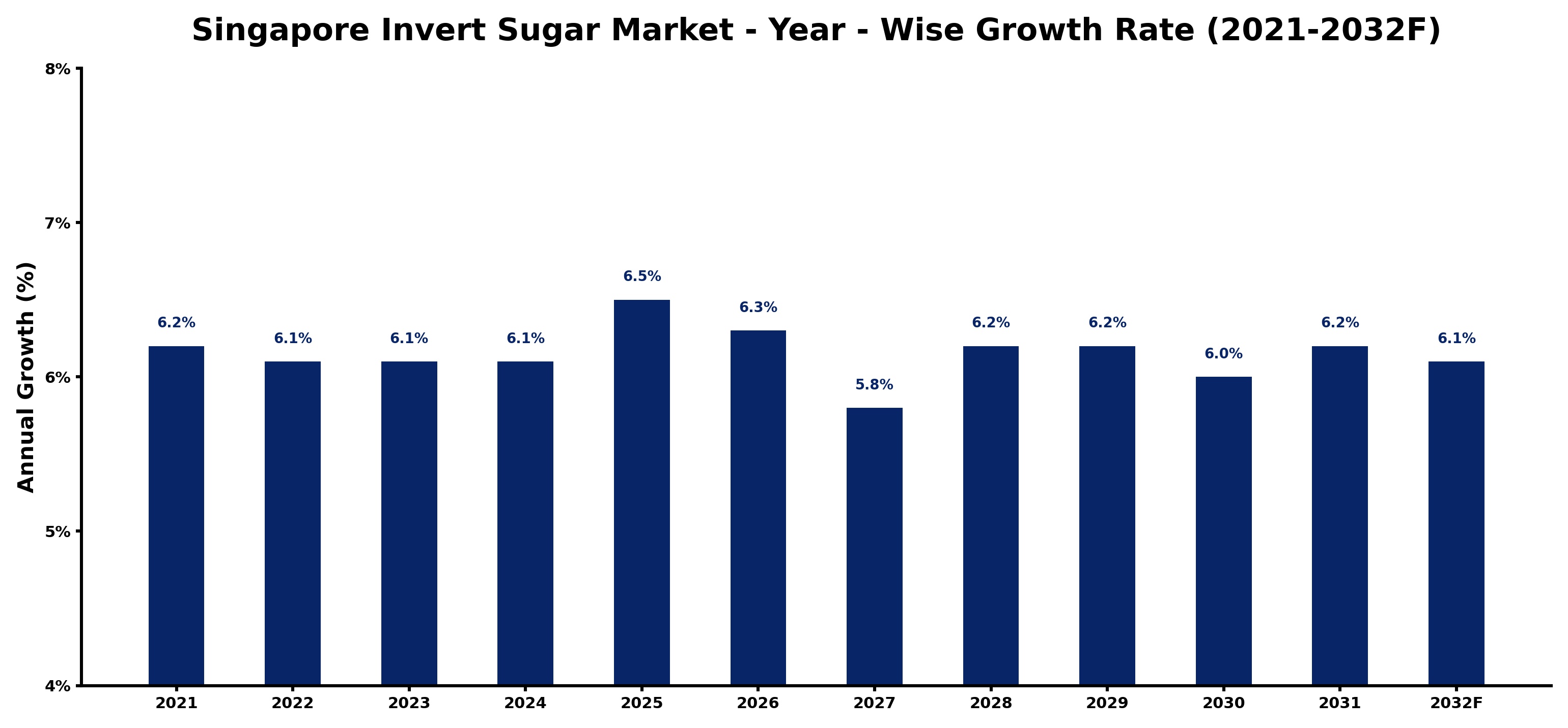 Singapore Invert Sugar Market Year-wise Growth Rate and Key Drivers