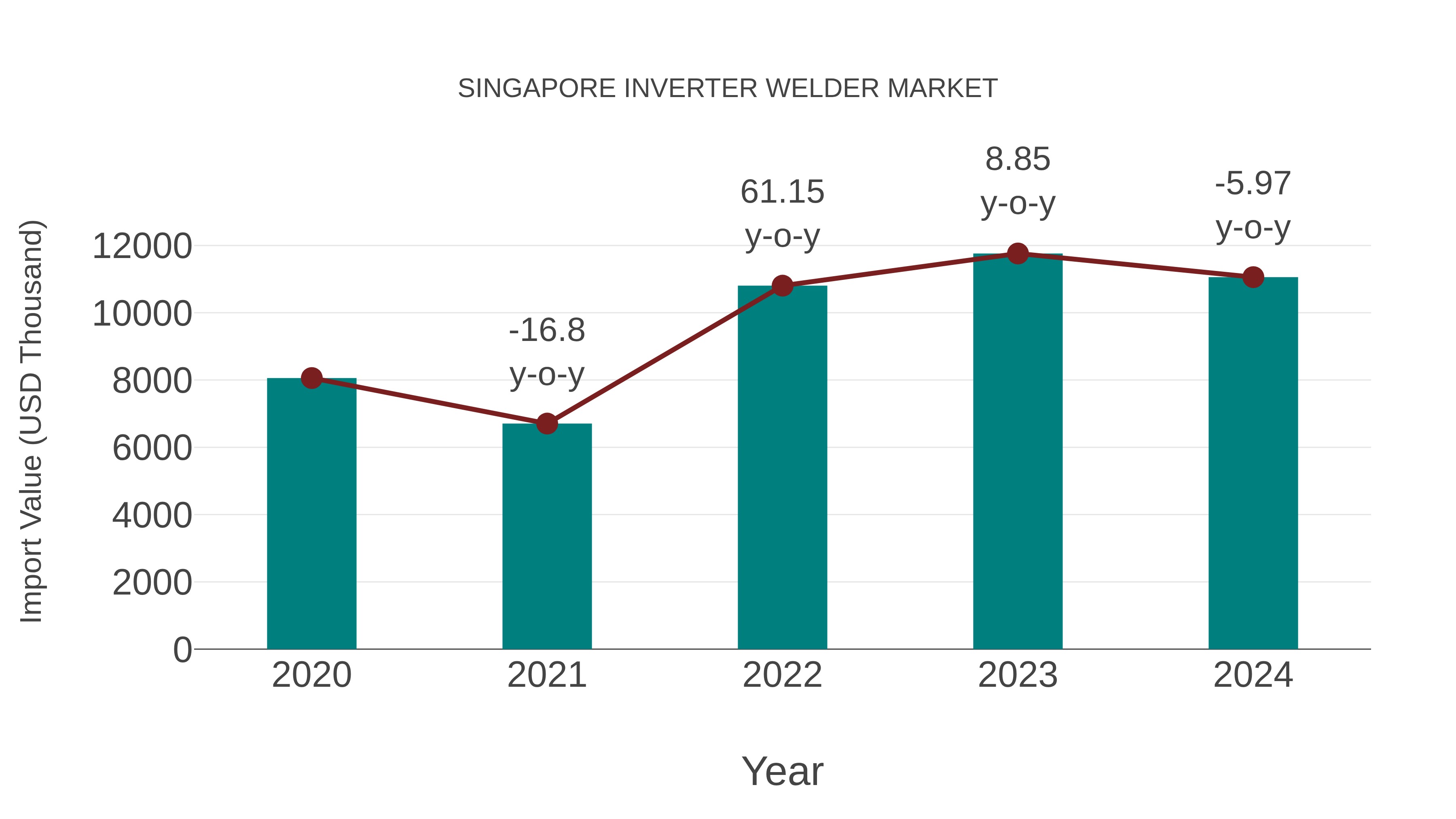  Singapore Inverter Welder Market: Import Trend Analysis