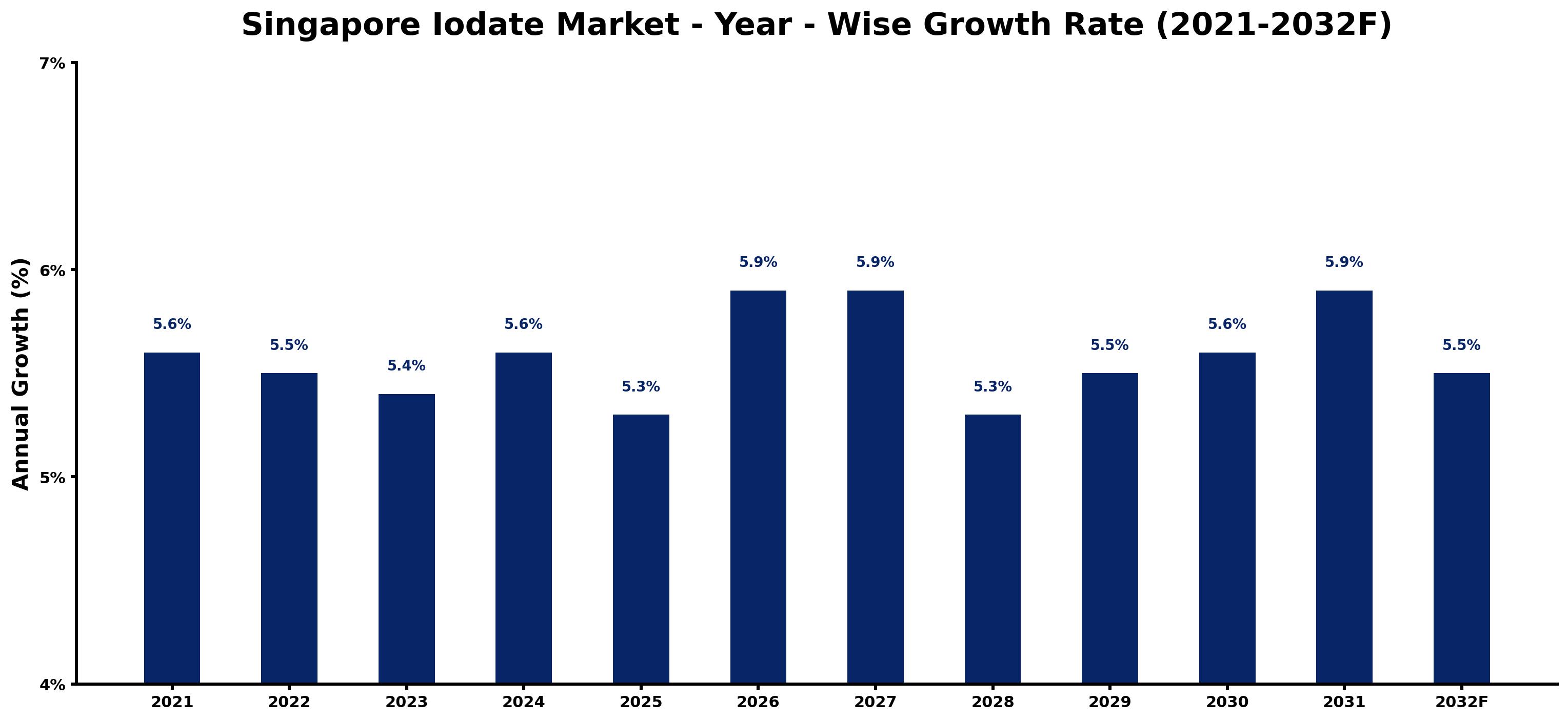 Singapore Iodate Market Year-wise Growth Rate and Key Drivers