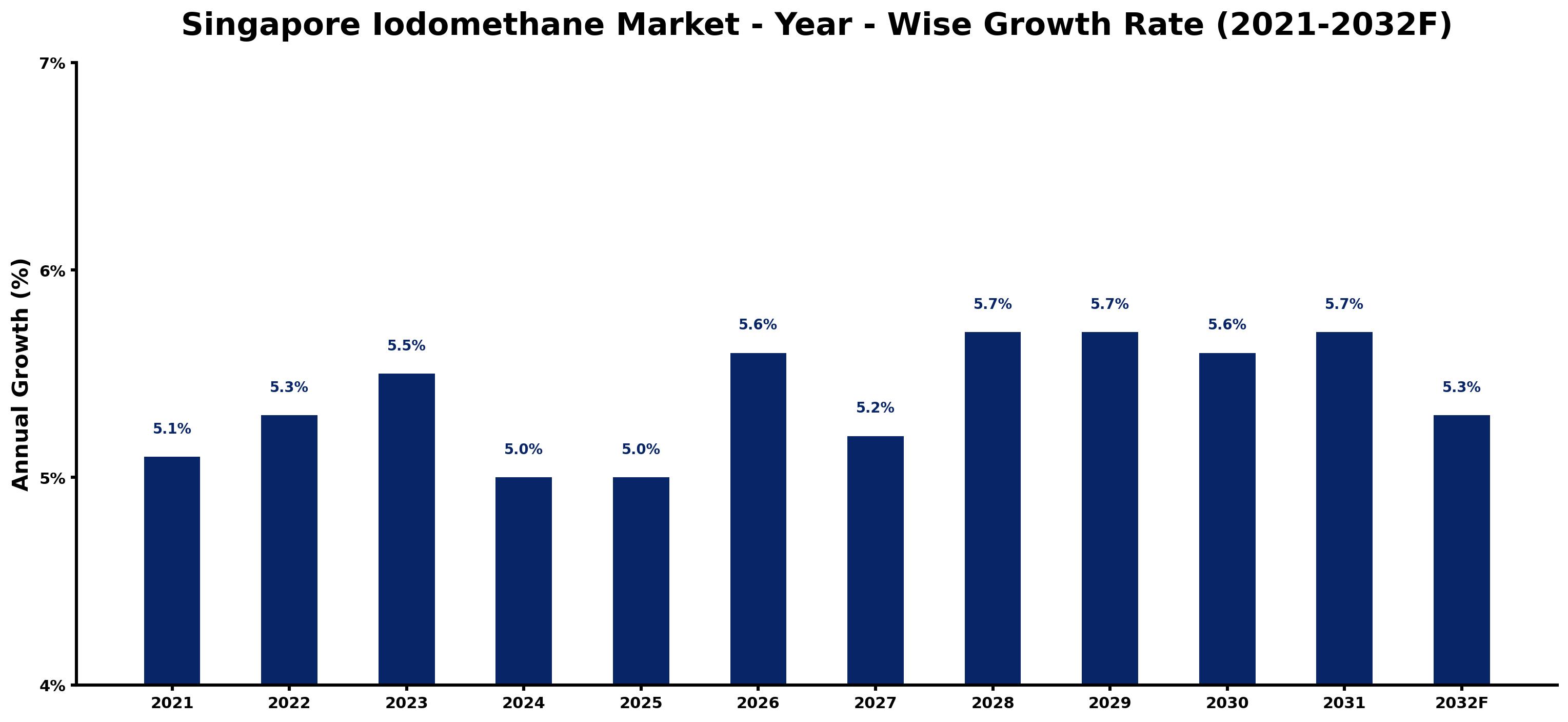 Singapore Iodomethane Market Year-wise Growth Rate and Key Drivers