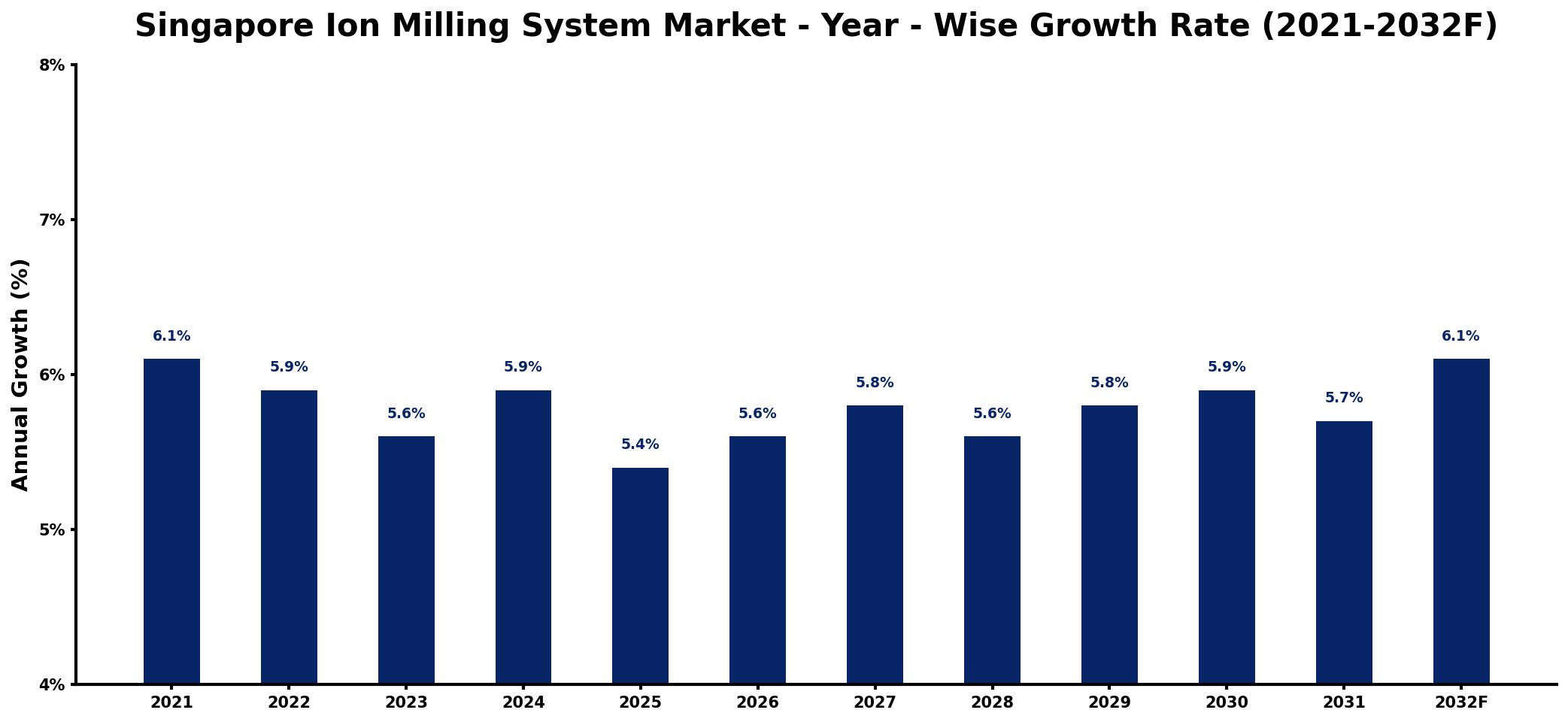 Singapore Ion Milling System Market Year-wise Growth Rate and Key Drivers
