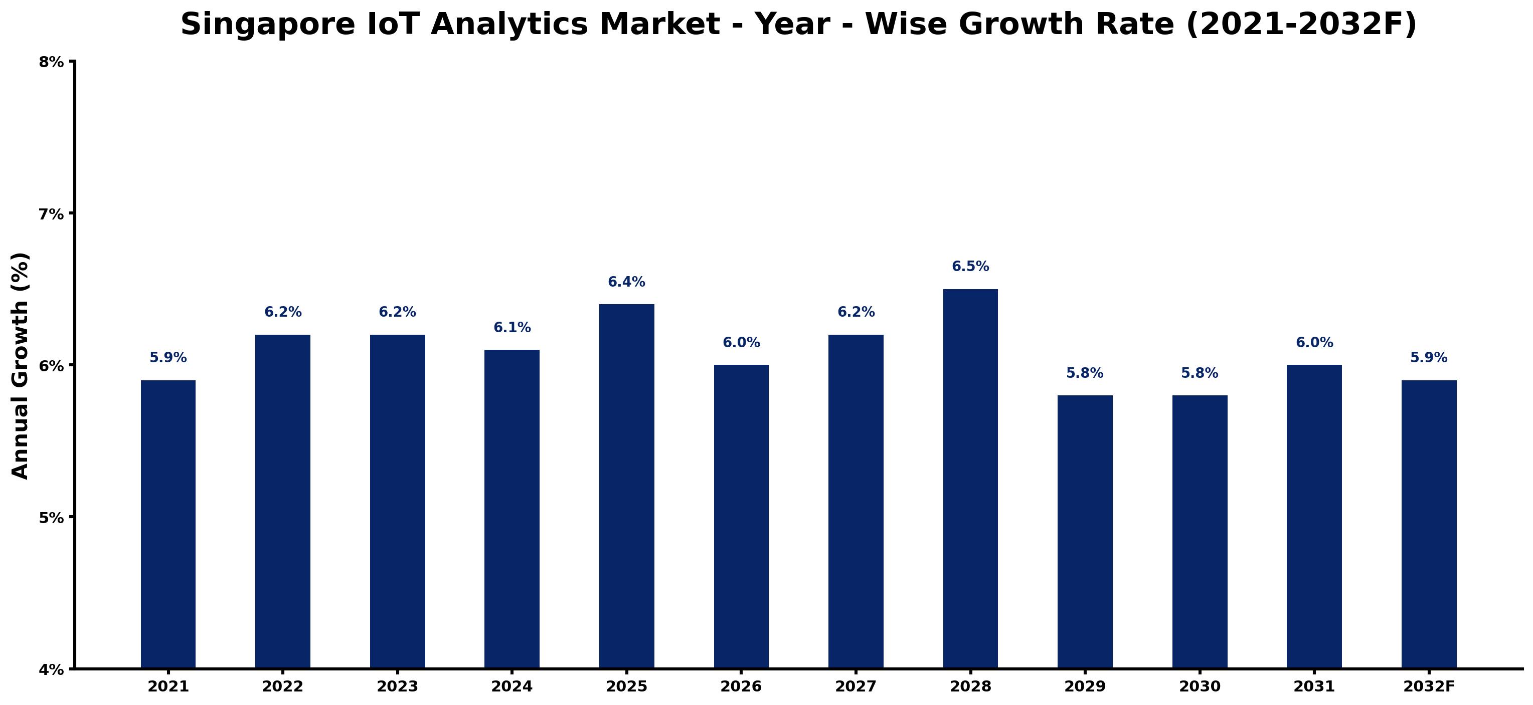 Singapore IoT Analytics Market Year-wise Growth Rate and Key Drivers