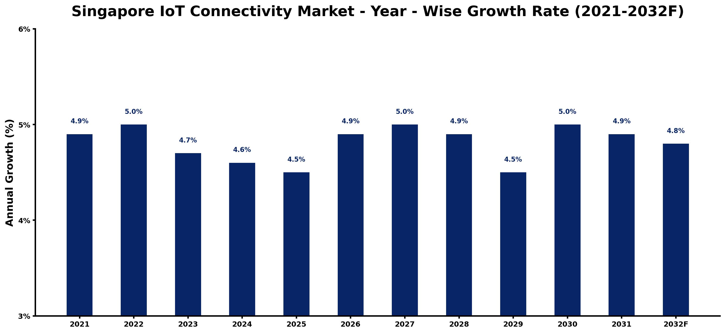 Singapore IoT Connectivity Market Year-wise Growth Rate and Key Drivers