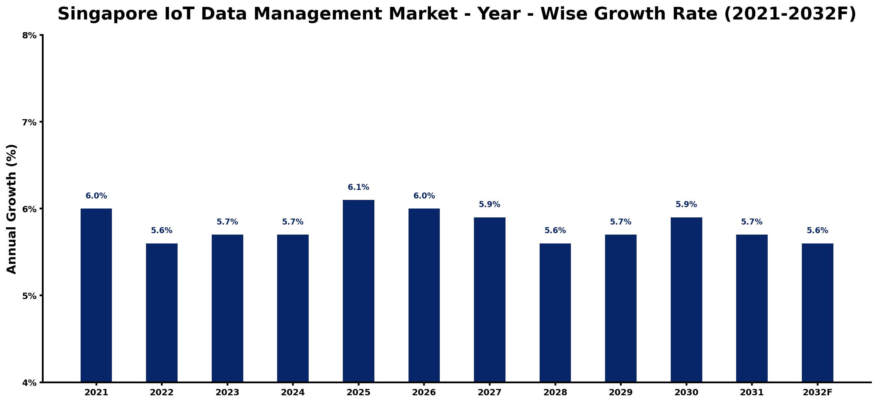 Singapore IoT Data Management Market Year-wise Growth Rate and Key Drivers