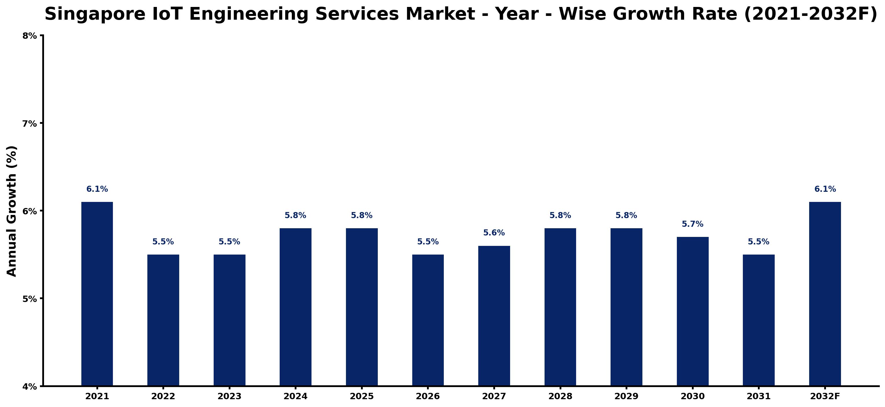 Singapore IoT Engineering Services Market Year-wise Growth Rate and Key Drivers