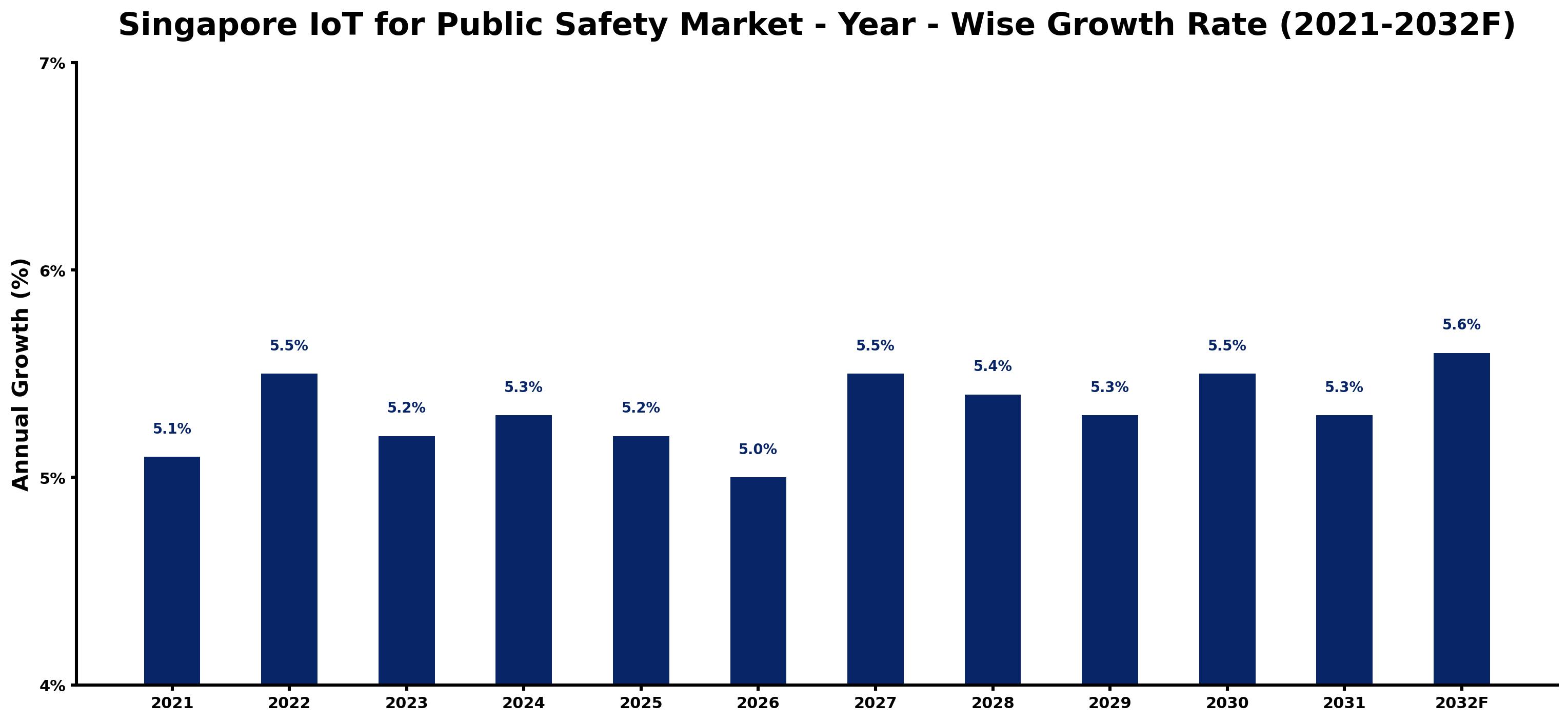Singapore IoT for Public Safety Market Year-wise Growth Rate and Key Drivers