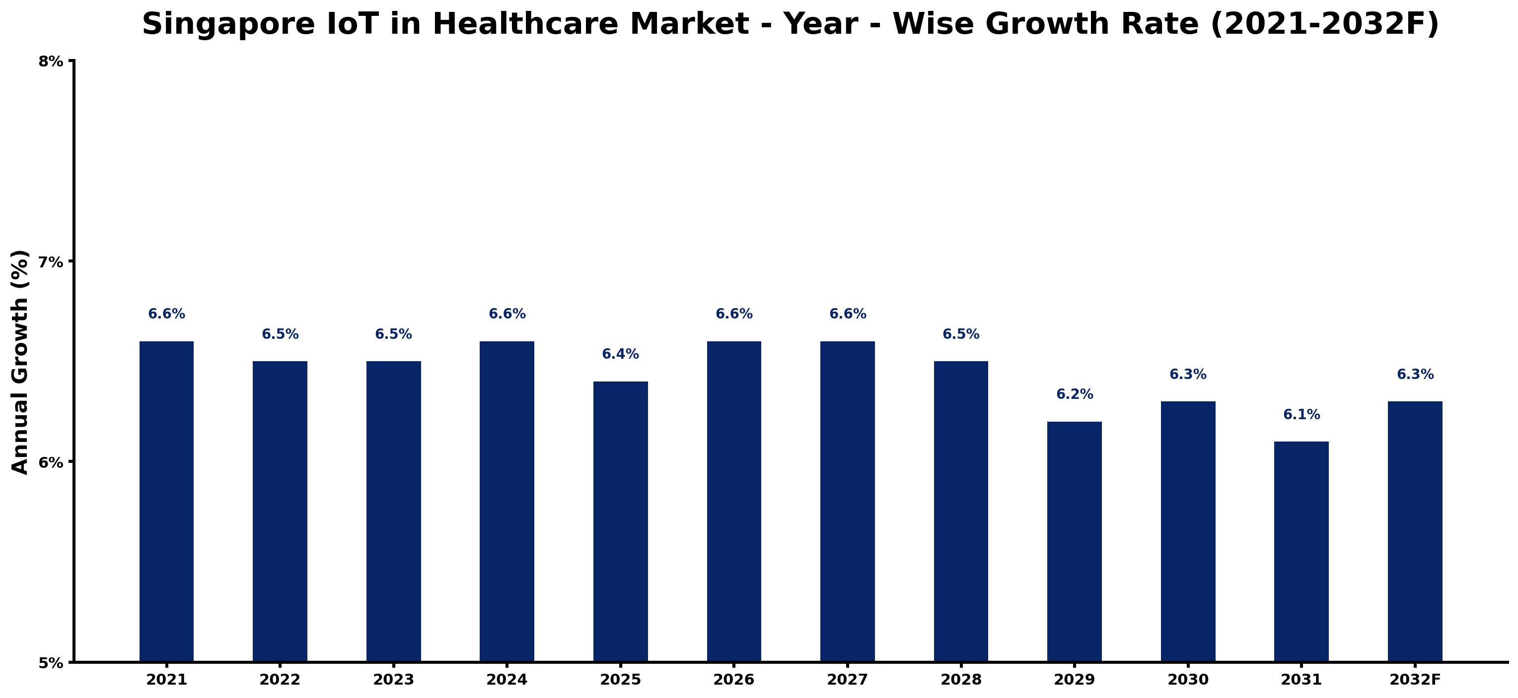 Singapore IoT in Healthcare Market Year-wise Growth Rate and Key Drivers
