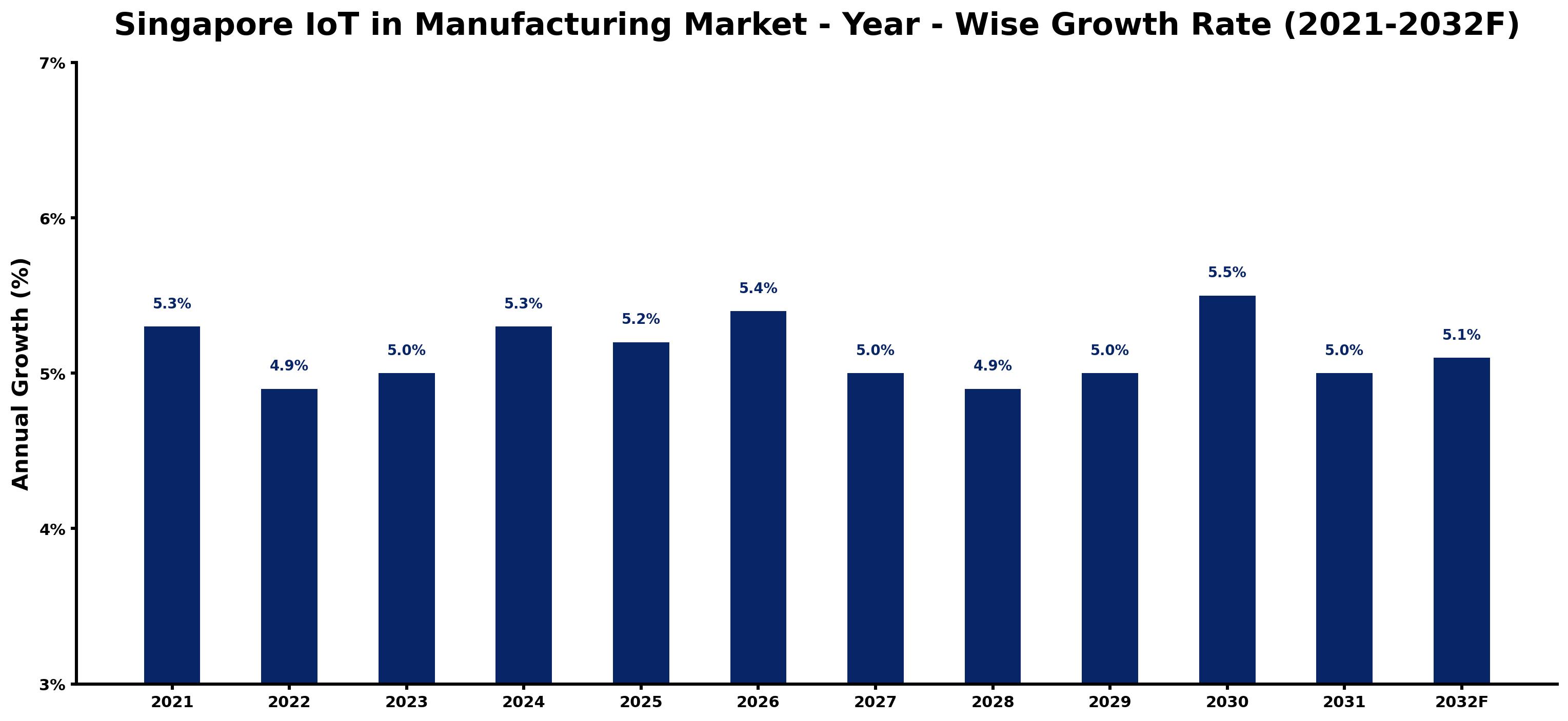 Singapore IoT in Manufacturing Market Year-wise Growth Rate and Key Drivers