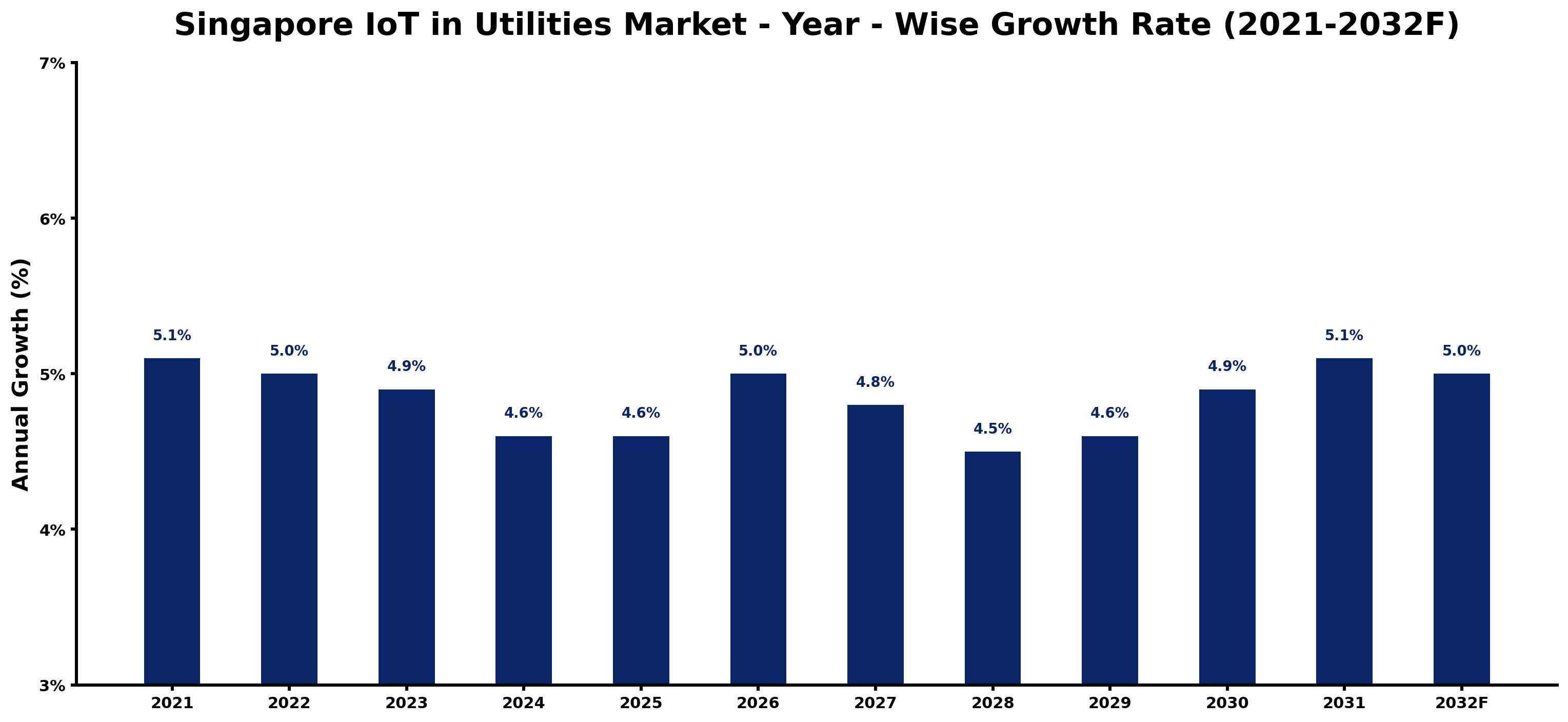 Singapore IoT in Utilities Market Year-wise Growth Rate and Key Drivers