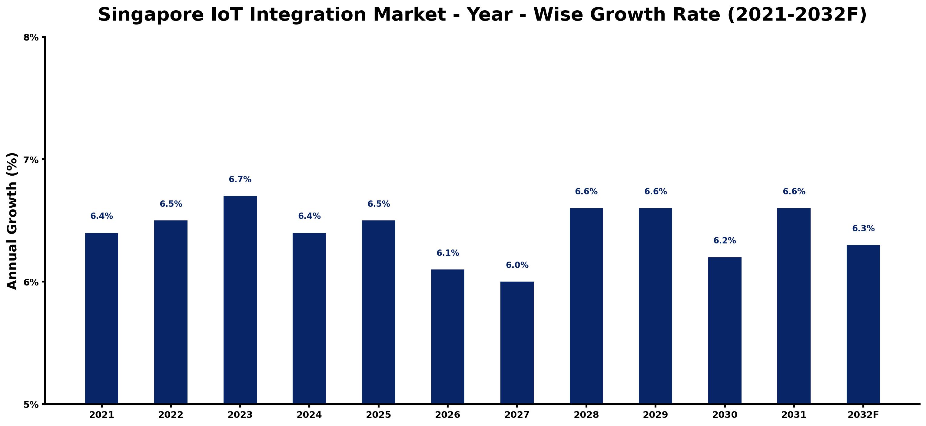 Singapore IoT Integration Market Year-wise Growth Rate and Key Drivers