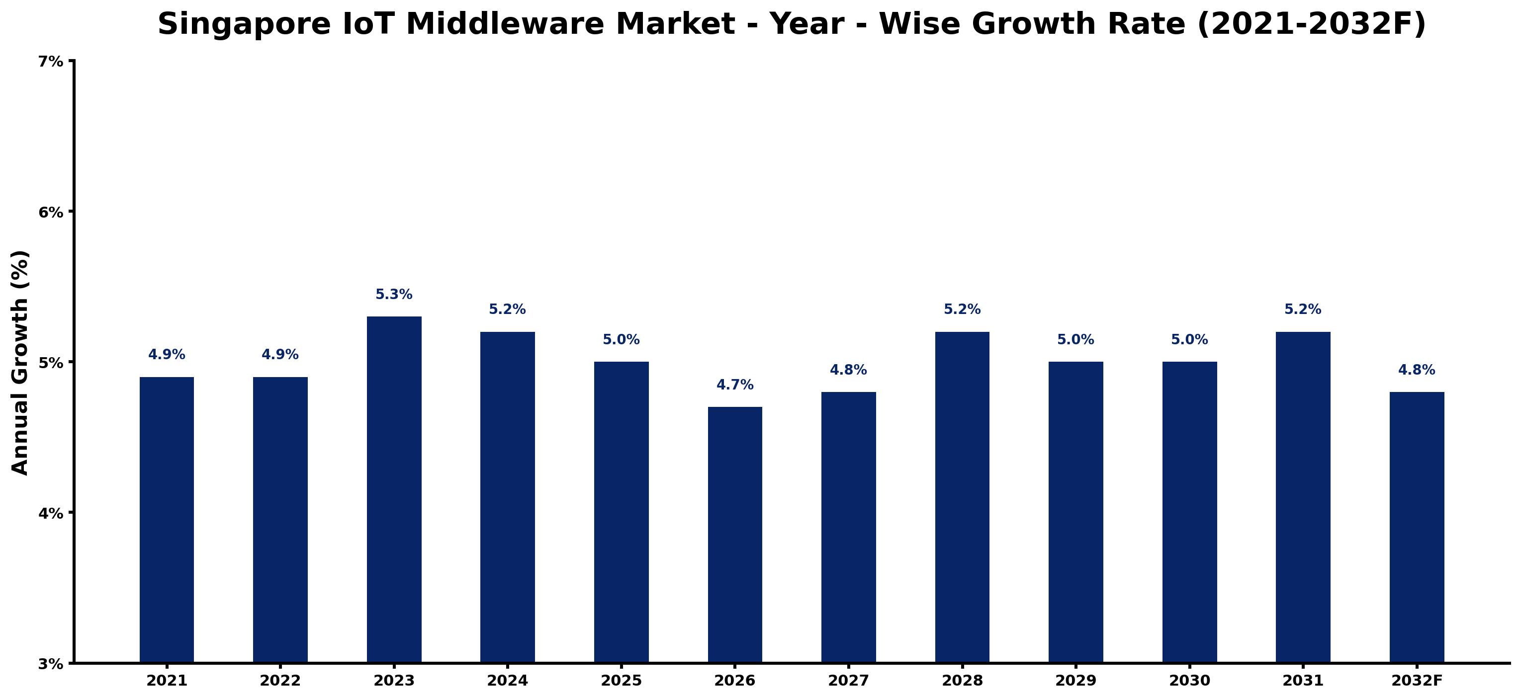 Singapore IoT Middleware Market Year-wise Growth Rate and Key Drivers