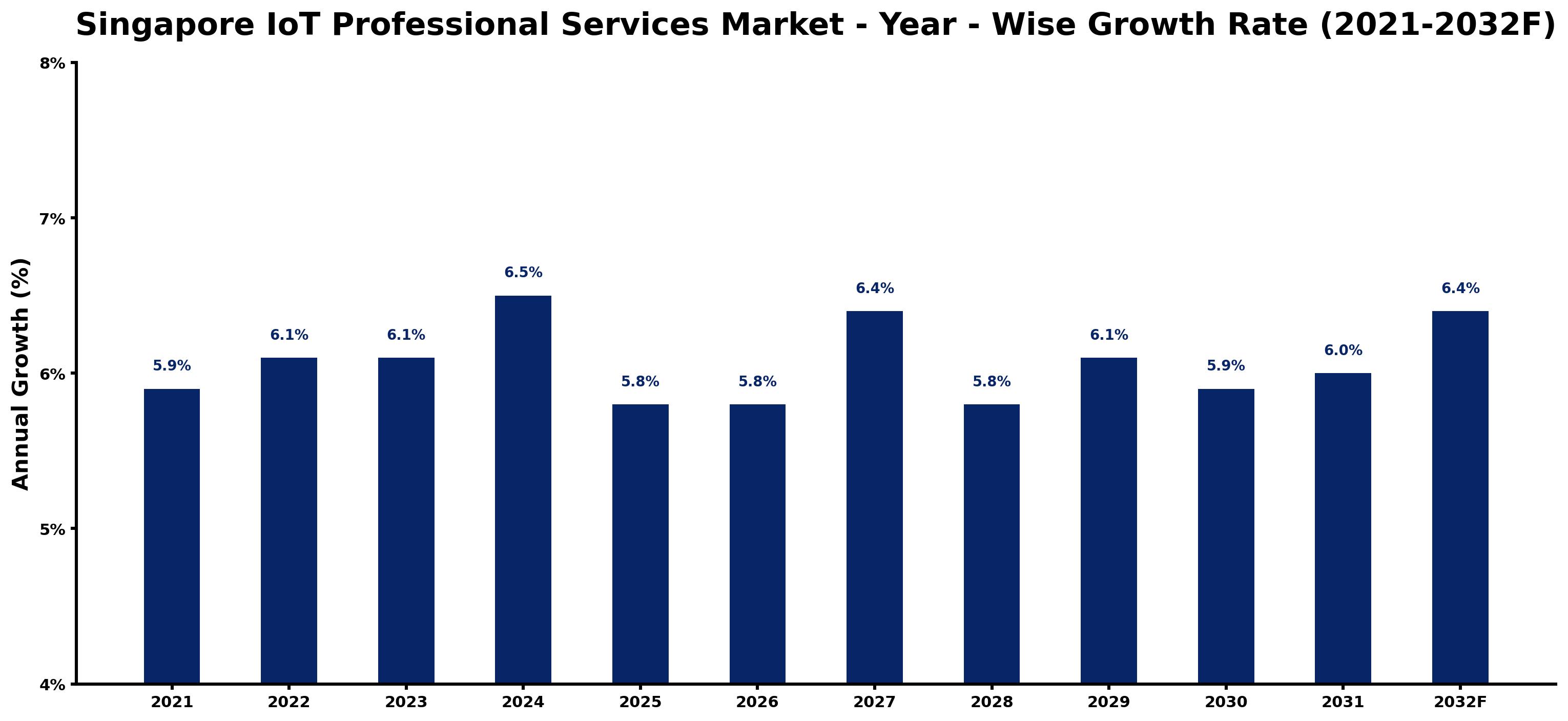 Singapore IoT Professional Services Market Year-wise Growth Rate and Key Drivers