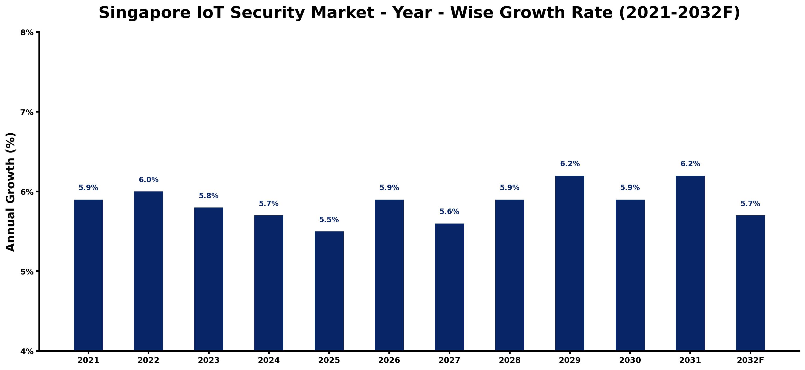 Singapore IoT Security Market Year-wise Growth Rate and Key Drivers
