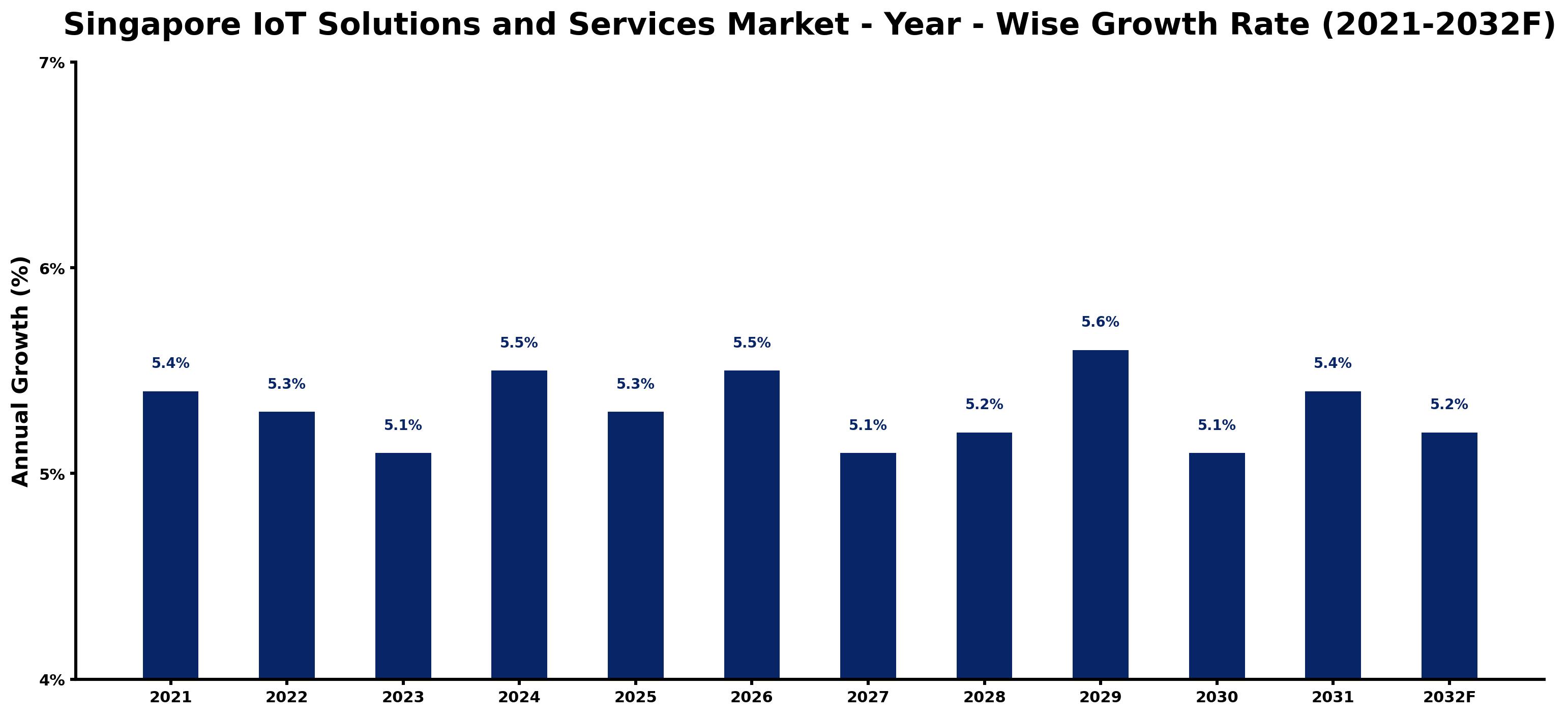 Singapore IoT Solutions and Services Market Year-wise Growth Rate and Key Drivers
