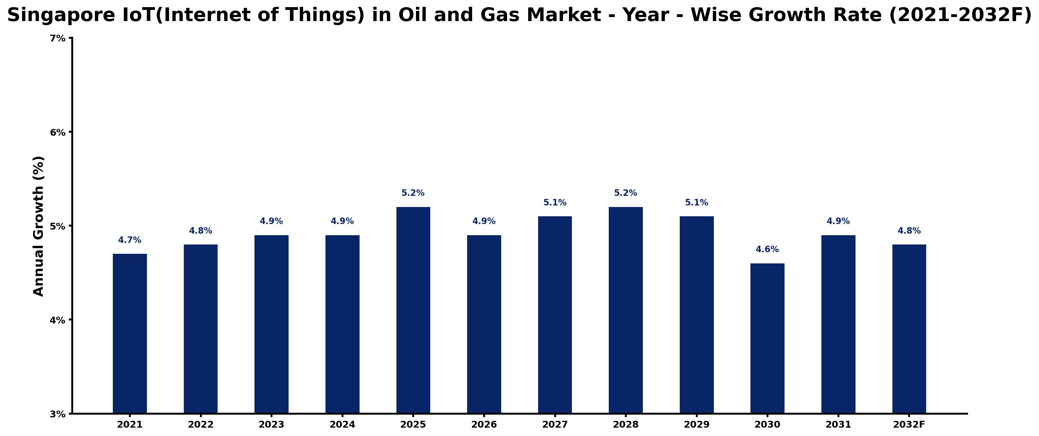 Singapore IoT(Internet of Things) in Oil and Gas Market Year-wise Growth Rate and Key Drivers