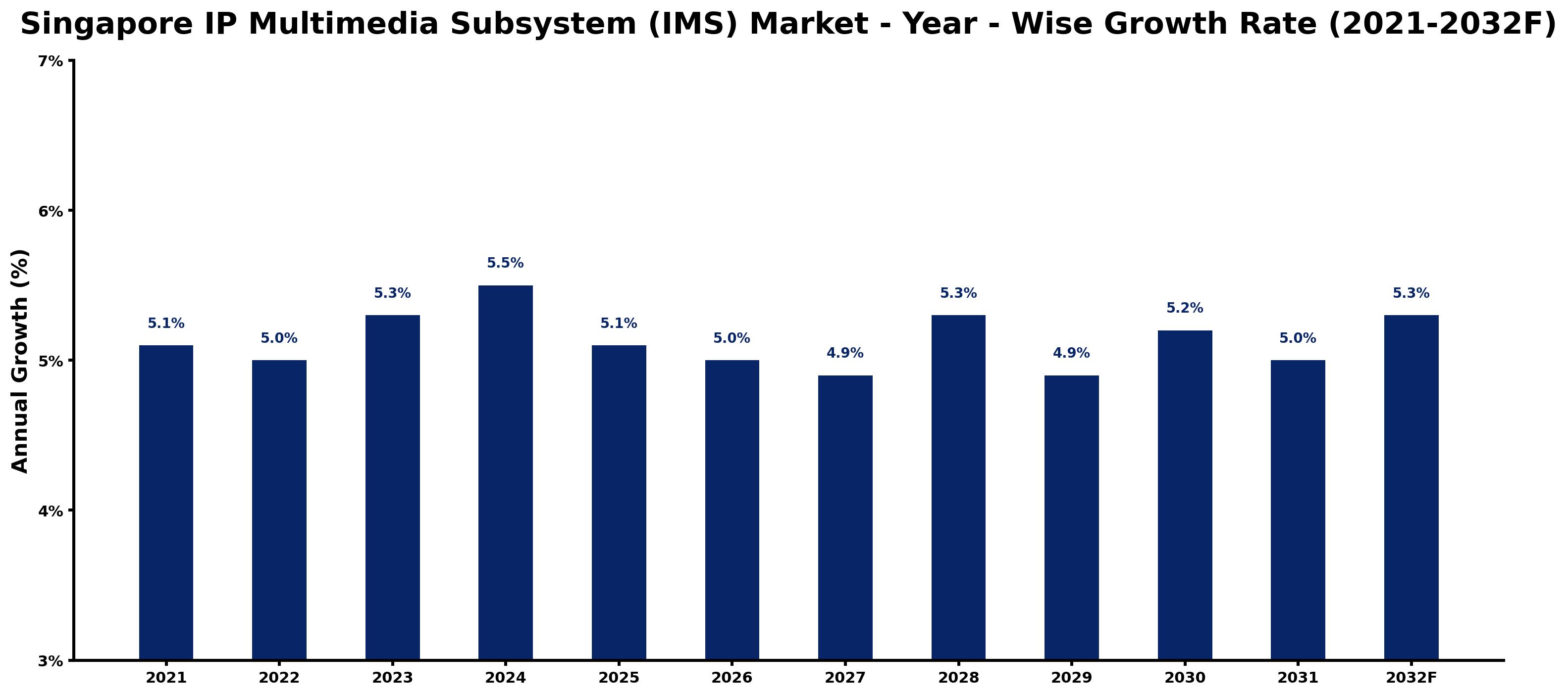 Singapore IP Multimedia Subsystem (IMS) Market Year-wise Growth Rate and Key Drivers