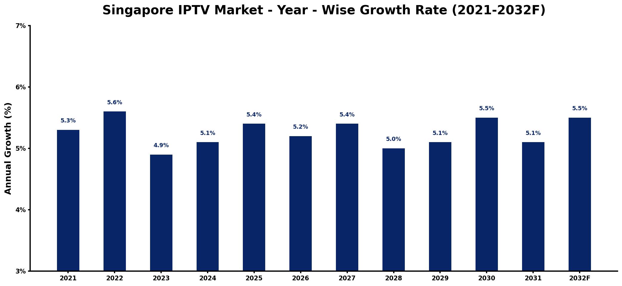 Singapore IPTV Market Year-wise Growth Rate and Key Drivers