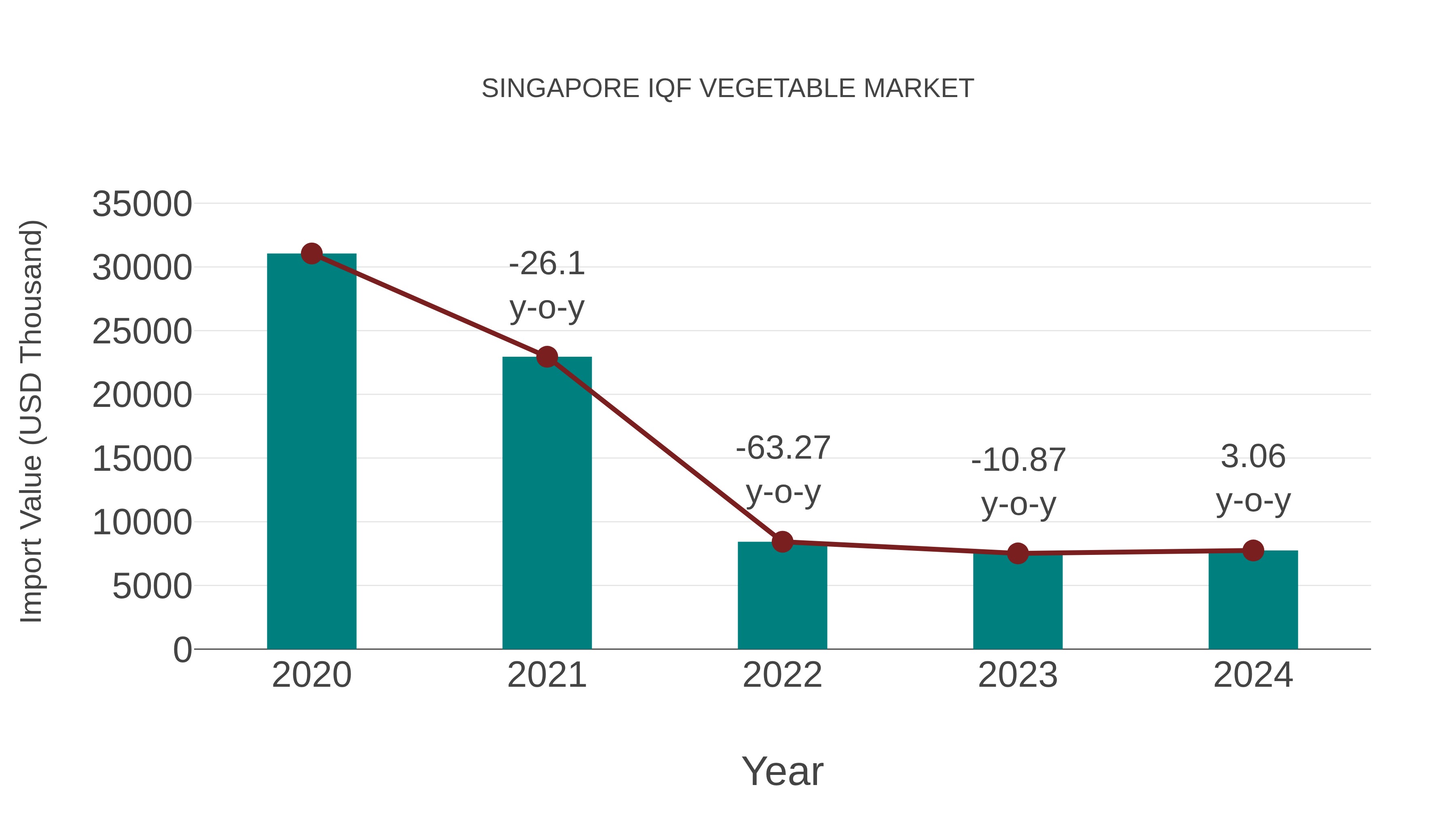  Singapore Iqf Vegetable Market: Import Trend Analysis