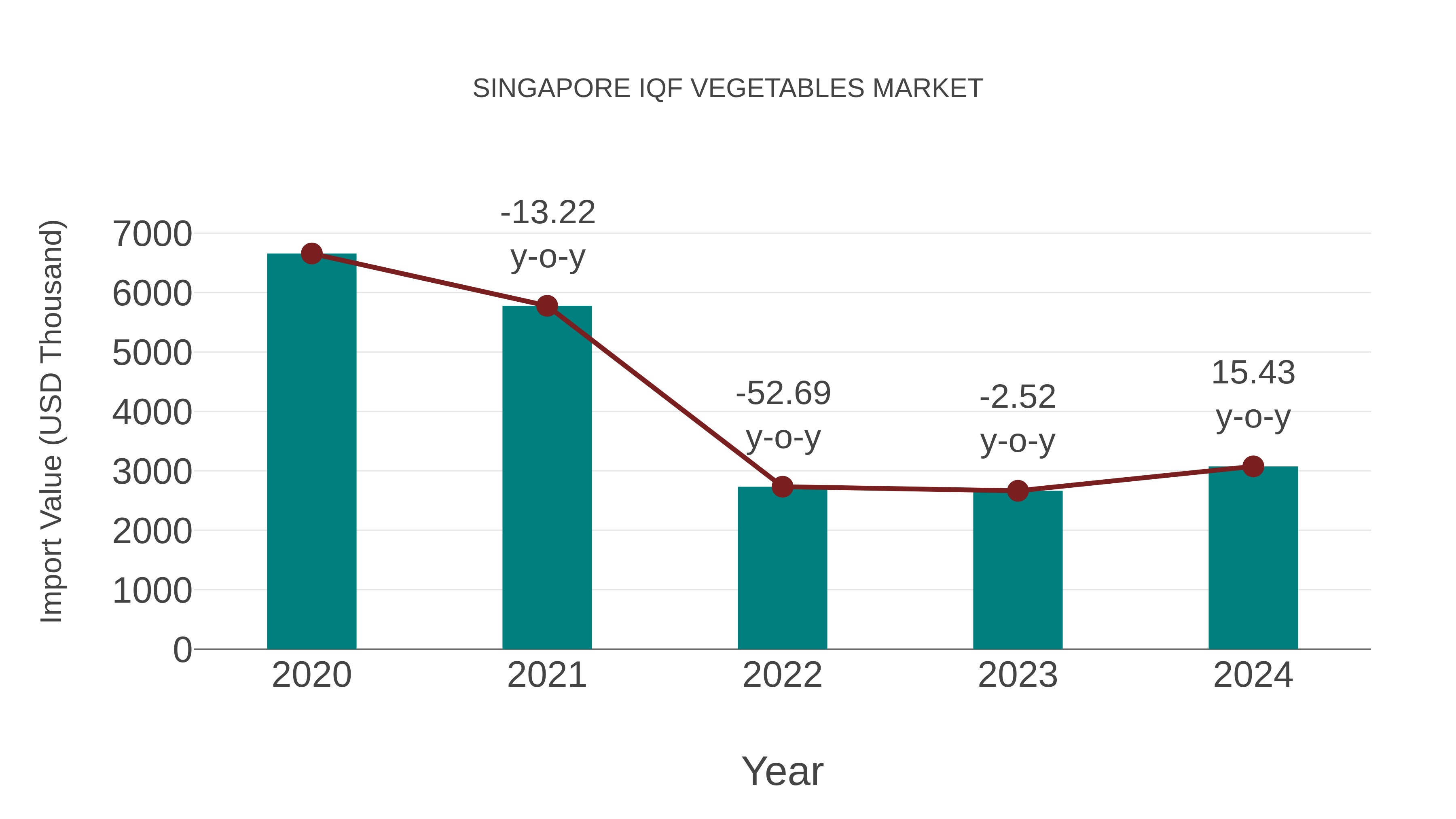 Singapore Iqf Vegetables Market: Import Trend Analysis