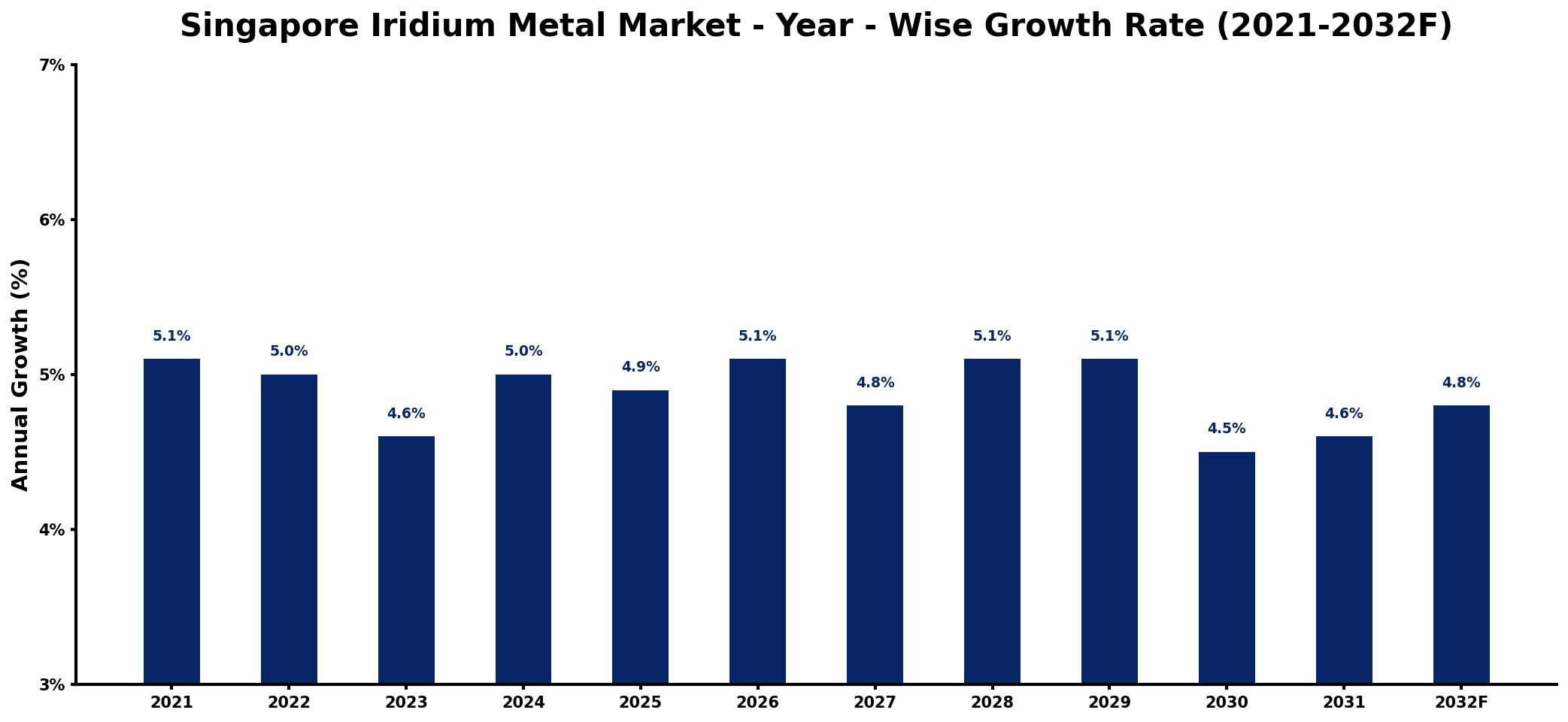 Singapore Iridium Metal Market Year-wise Growth Rate and Key Drivers