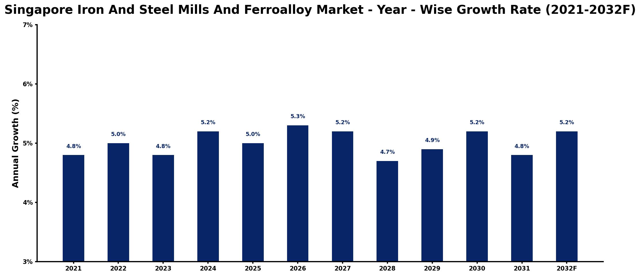 Singapore Iron And Steel Mills And Ferroalloy Market Year-wise Growth Rate and Key Drivers