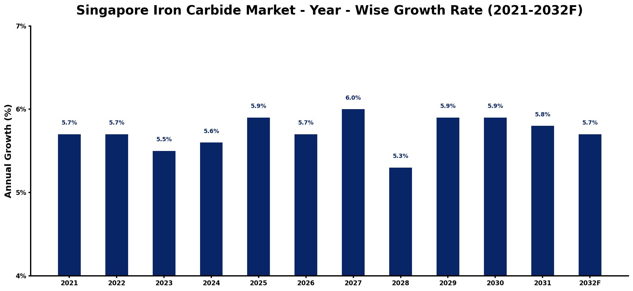 Singapore Iron Carbide Market Year-wise Growth Rate and Key Drivers