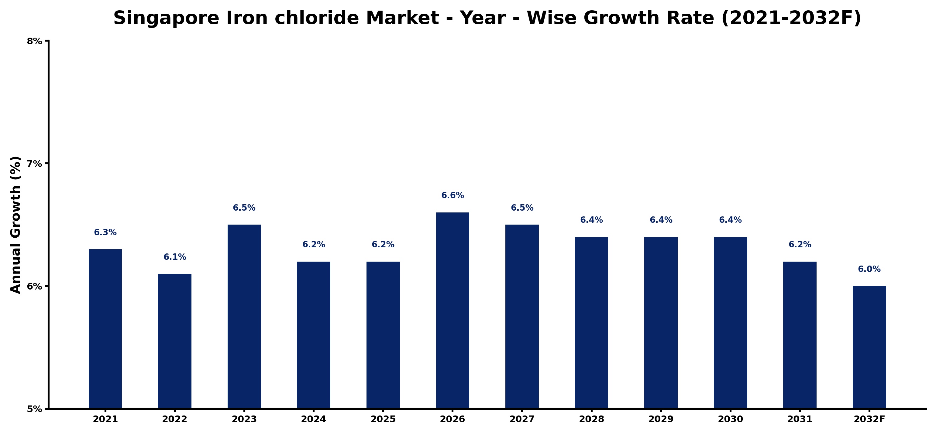 Singapore Iron chloride Market Year-wise Growth Rate and Key Drivers