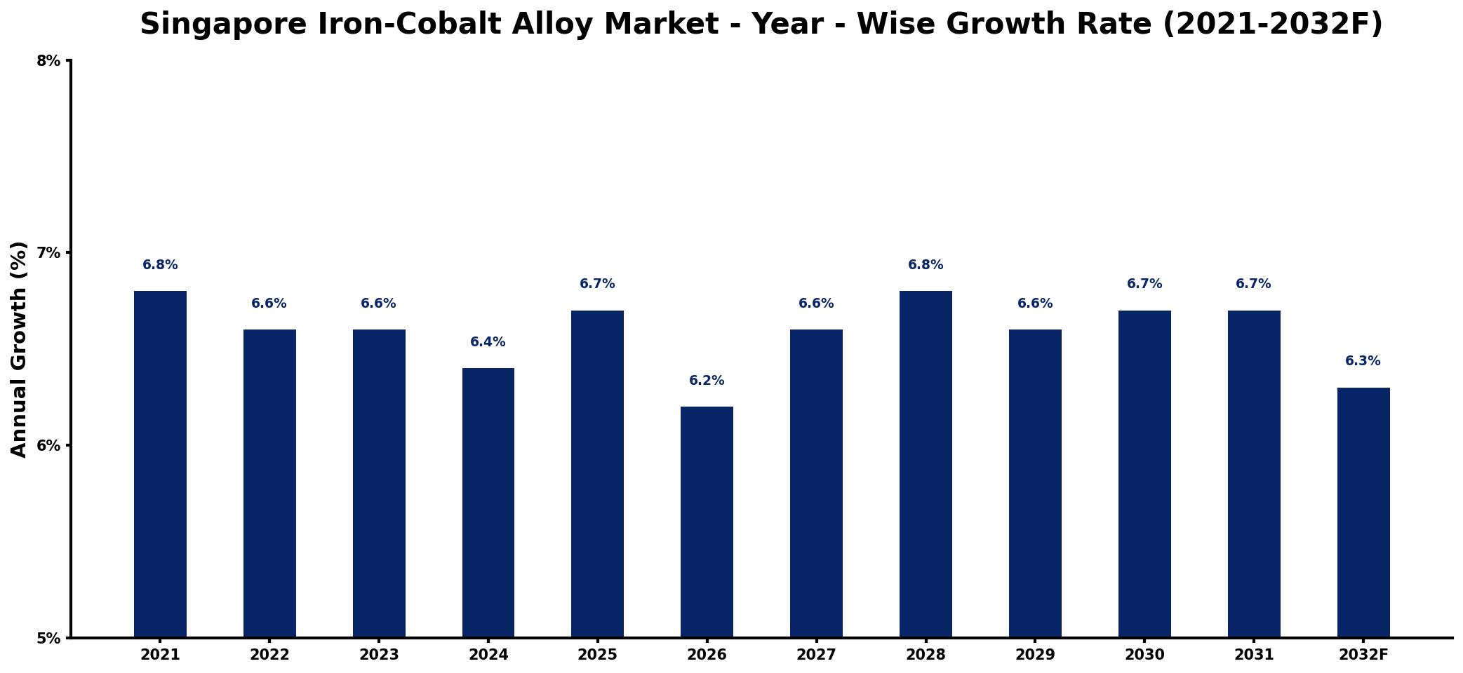 Singapore Iron-Cobalt Alloy Market Year-wise Growth Rate and Key Drivers