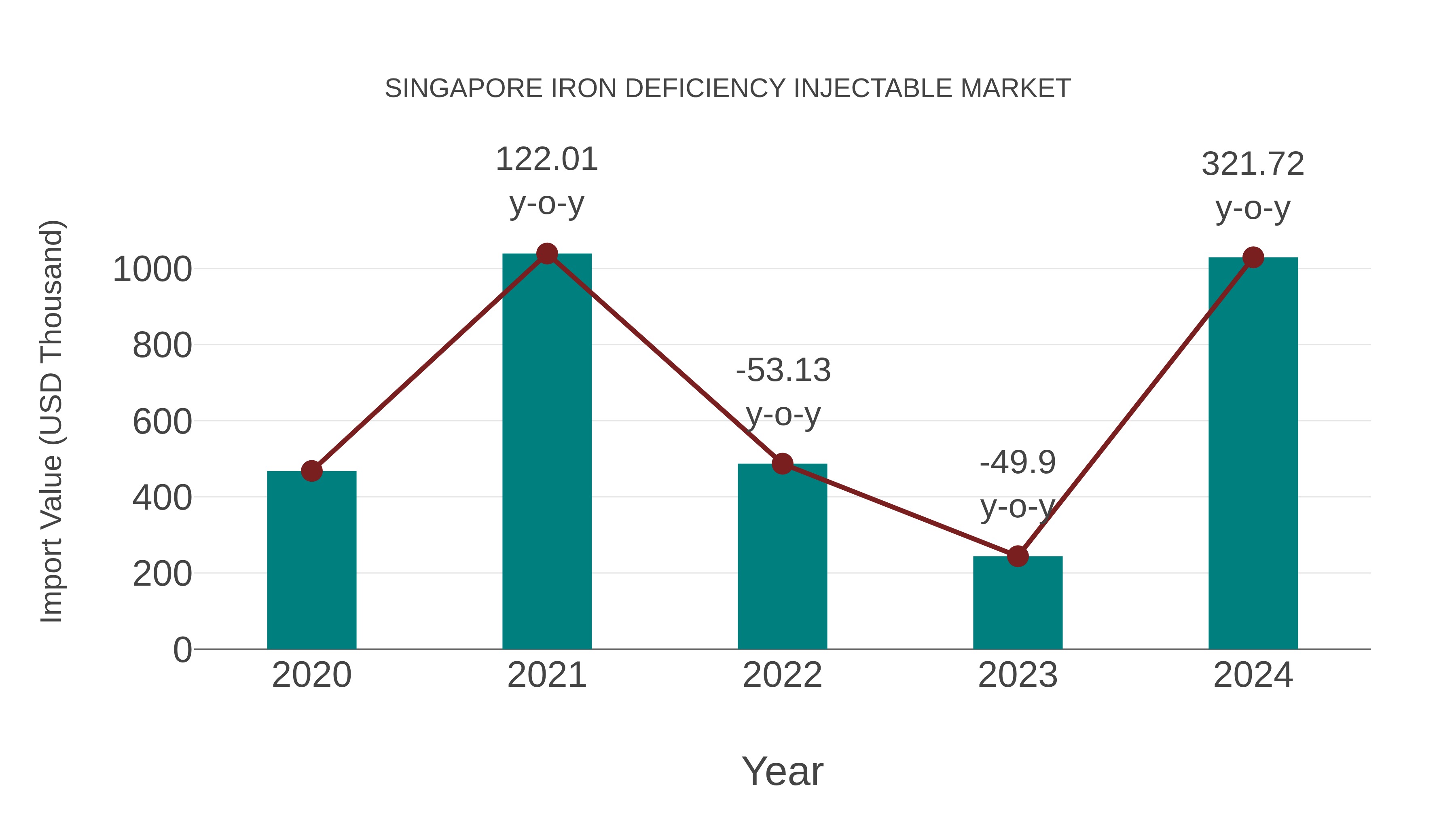 Singapore Iron Deficiency Injectable Market: Import Trend Analysis