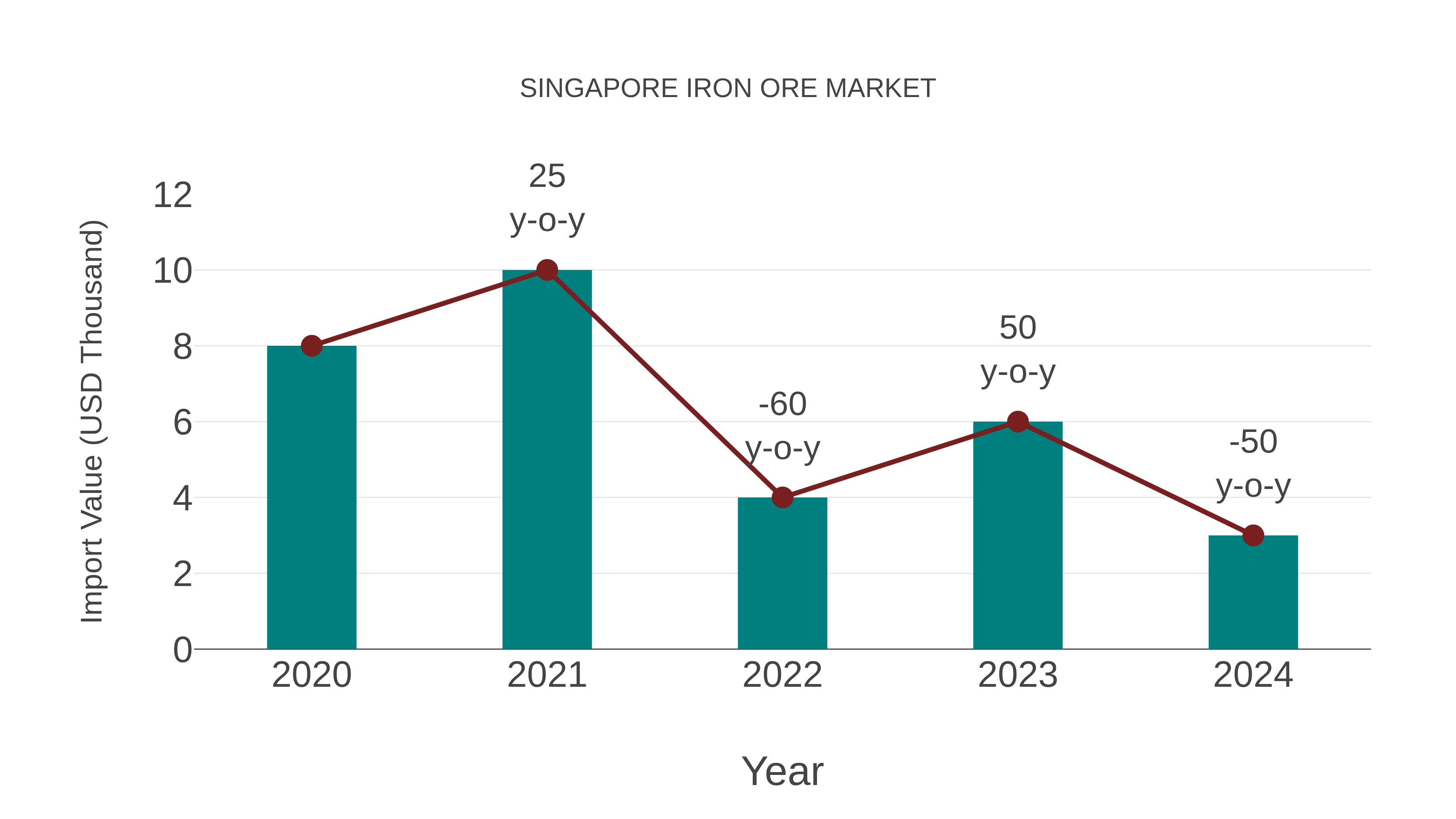 Singapore Iron Ore Market: Import Trend Analysis