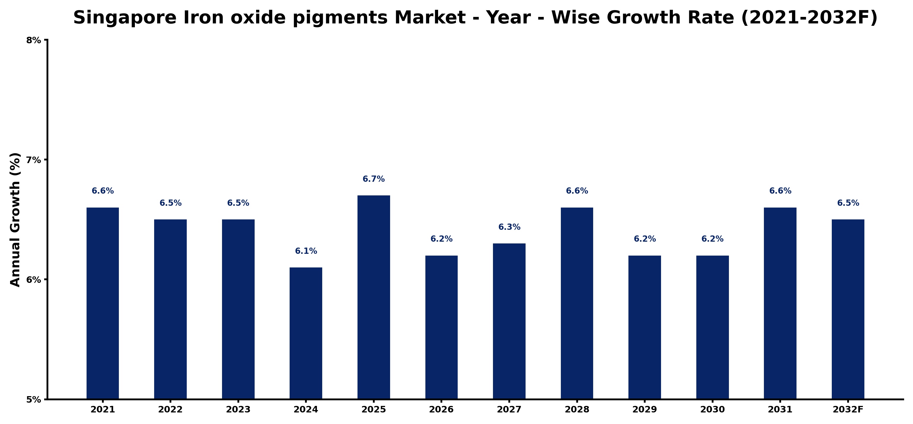 Singapore Iron oxide pigments Market Year-wise Growth Rate and Key Drivers