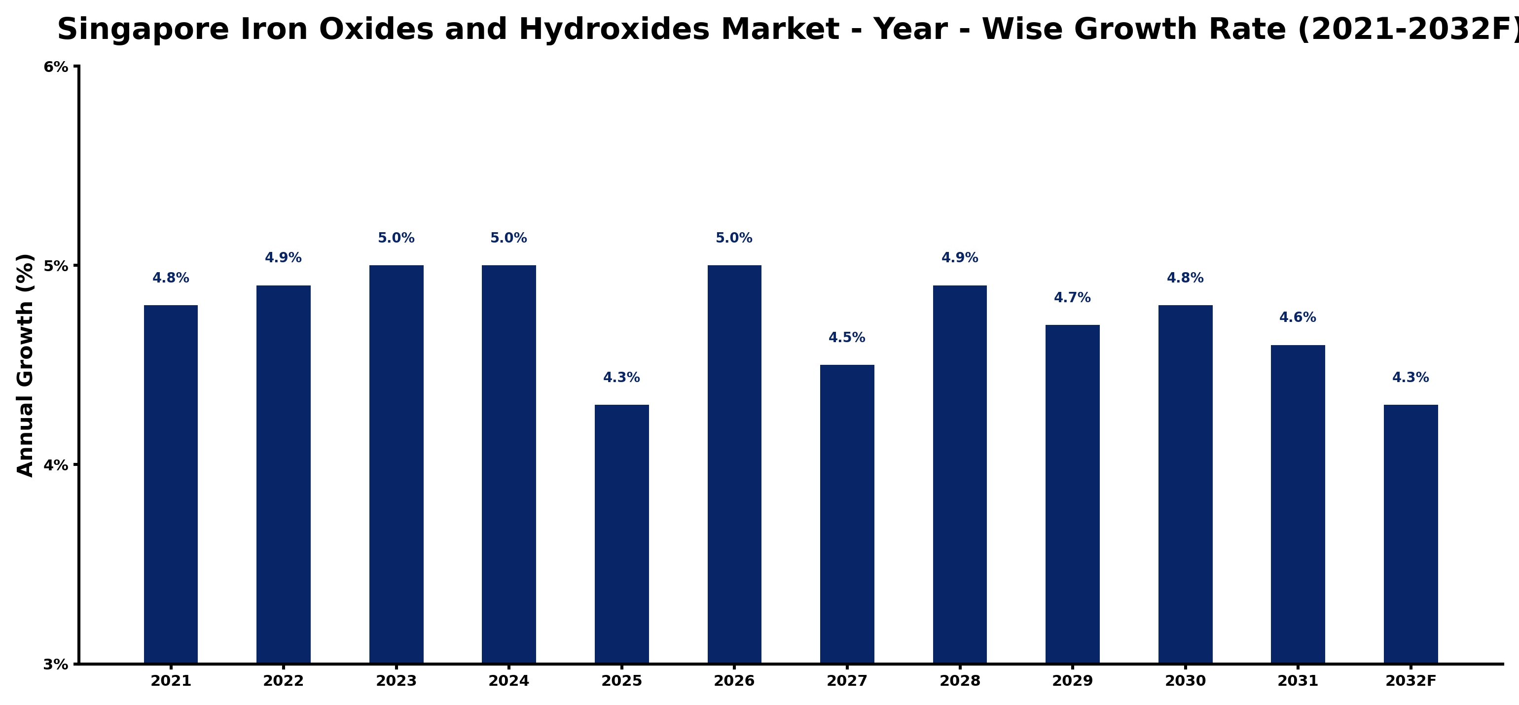 Singapore Iron Oxides and Hydroxides Market Year-wise Growth Rate and Key Drivers